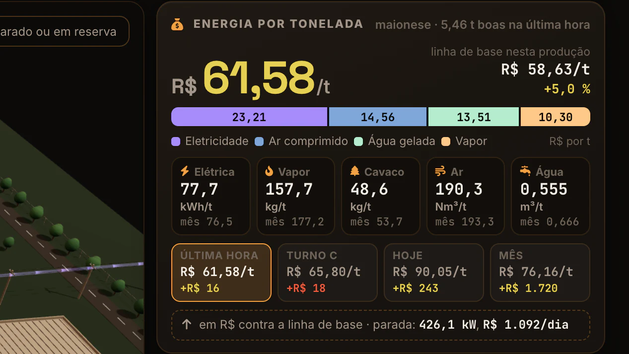 Caldeira, Ar Comprimido e Linha de Maionese · Energia por tonelada · Energia por tonelada