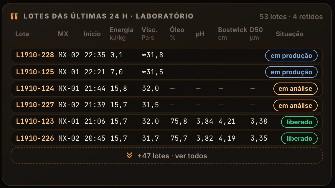 Caldeira, Ar Comprimido e Linha de Maionese · Linha de maionese · Lotes das 24 h e laboratório