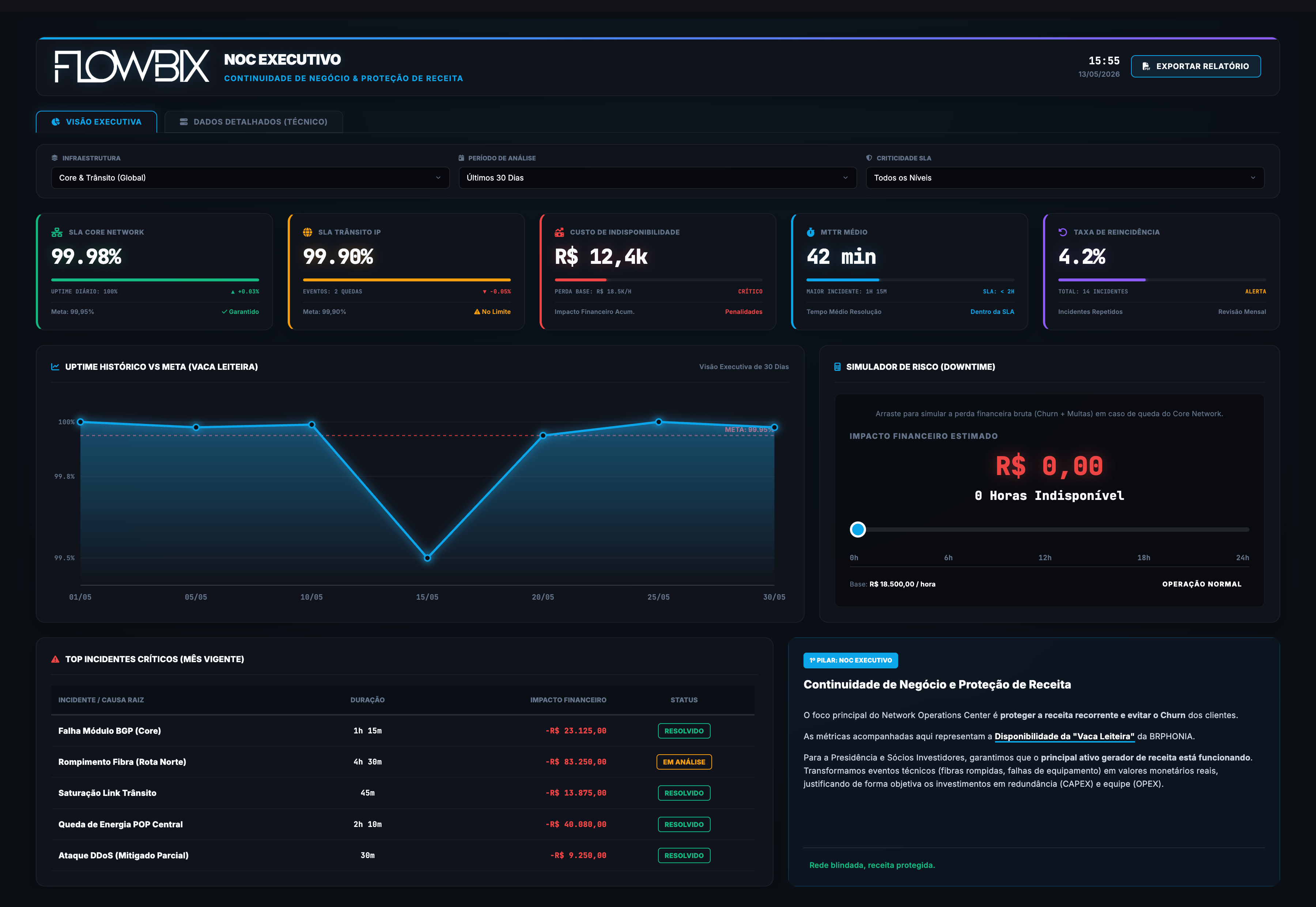 Flowbix Executivos — NOC Executivo, SOC Executivo e Eficiência de Capital