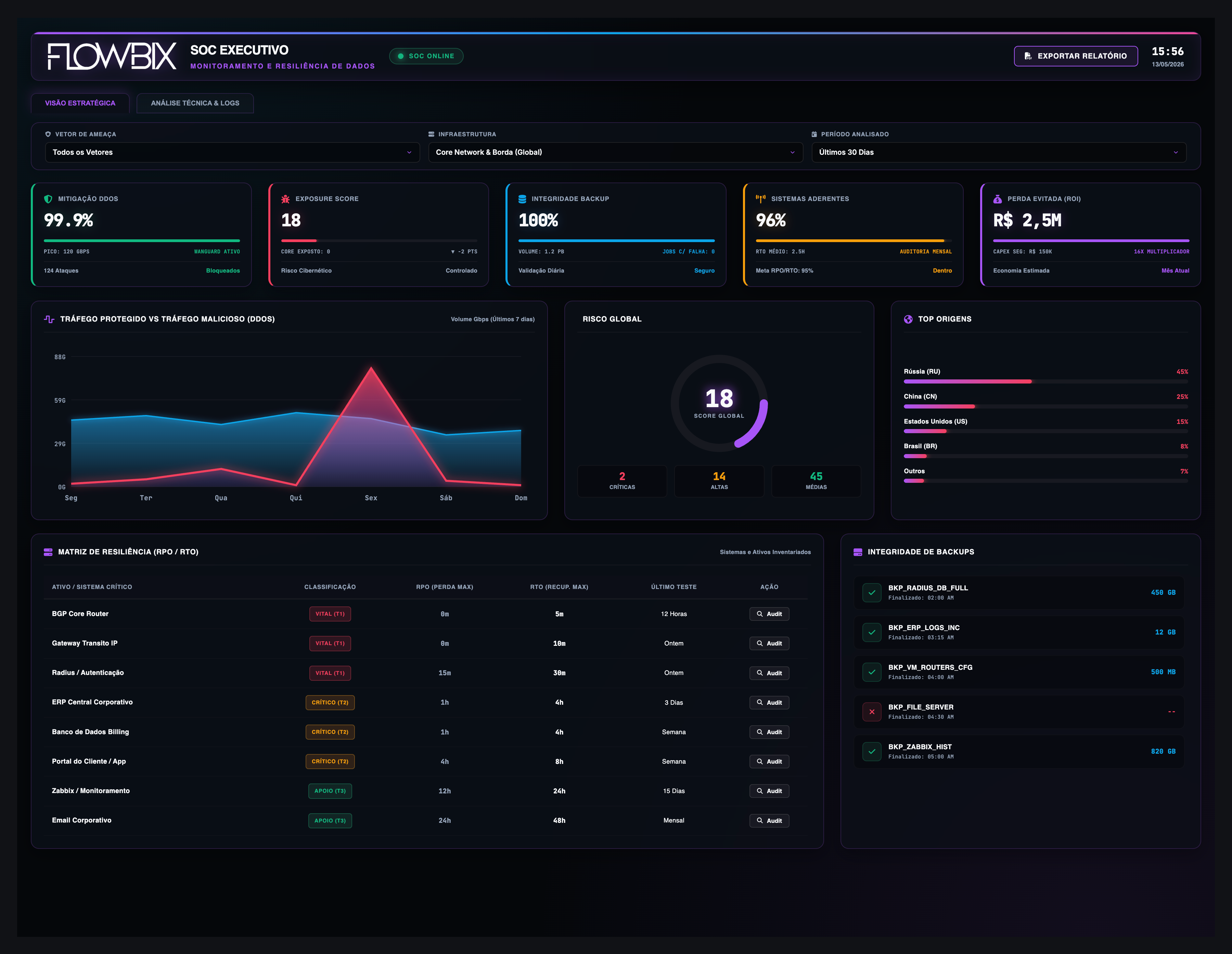 SOC Executivo — monitoramento e resiliência de riscos: eficácia da detecção, exposição score, integridade de backup, postura adequação, perda estimada P50, tráfego protegido vs malicioso e top origens