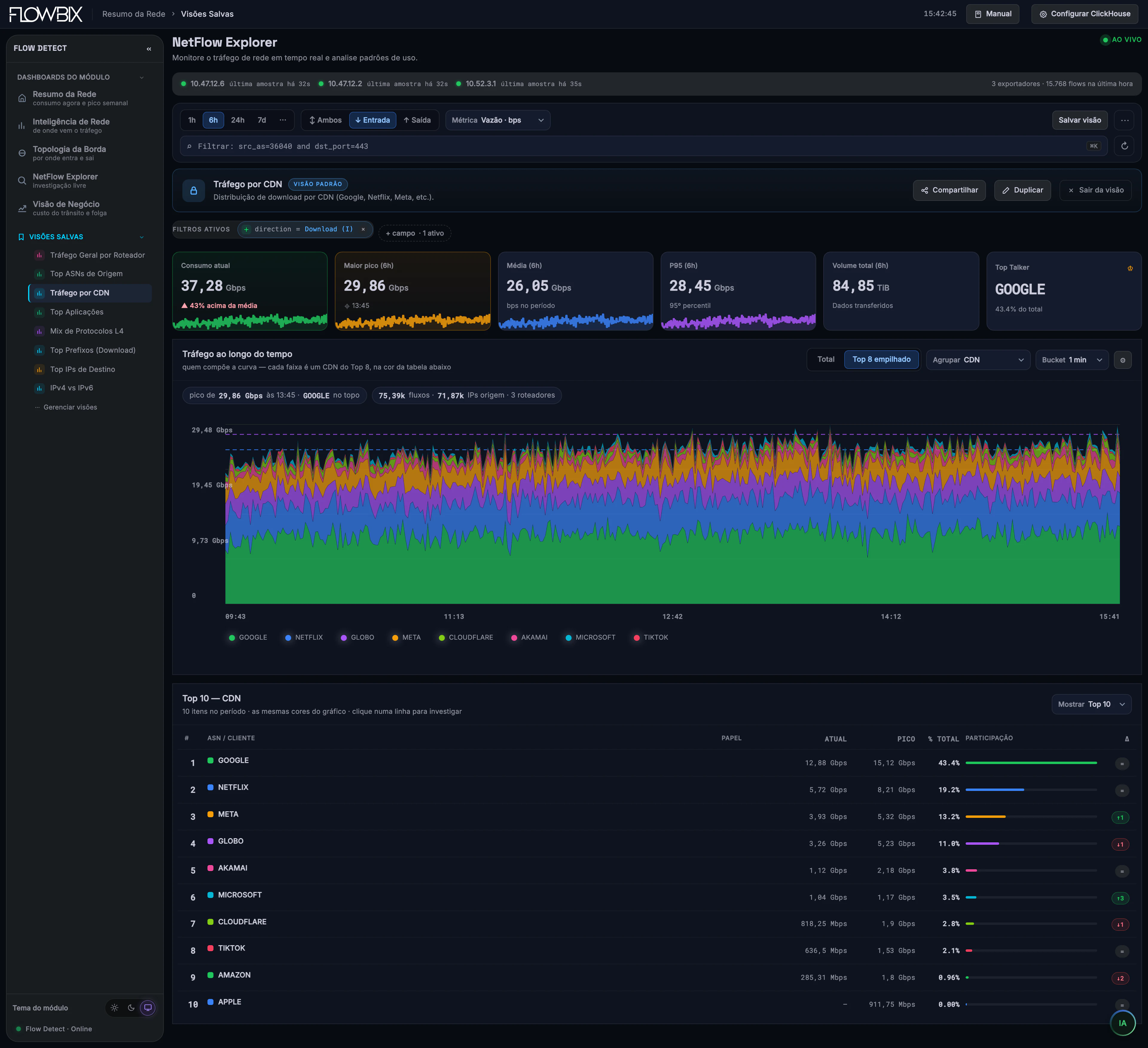 Flow Detect · Tráfego por CDN