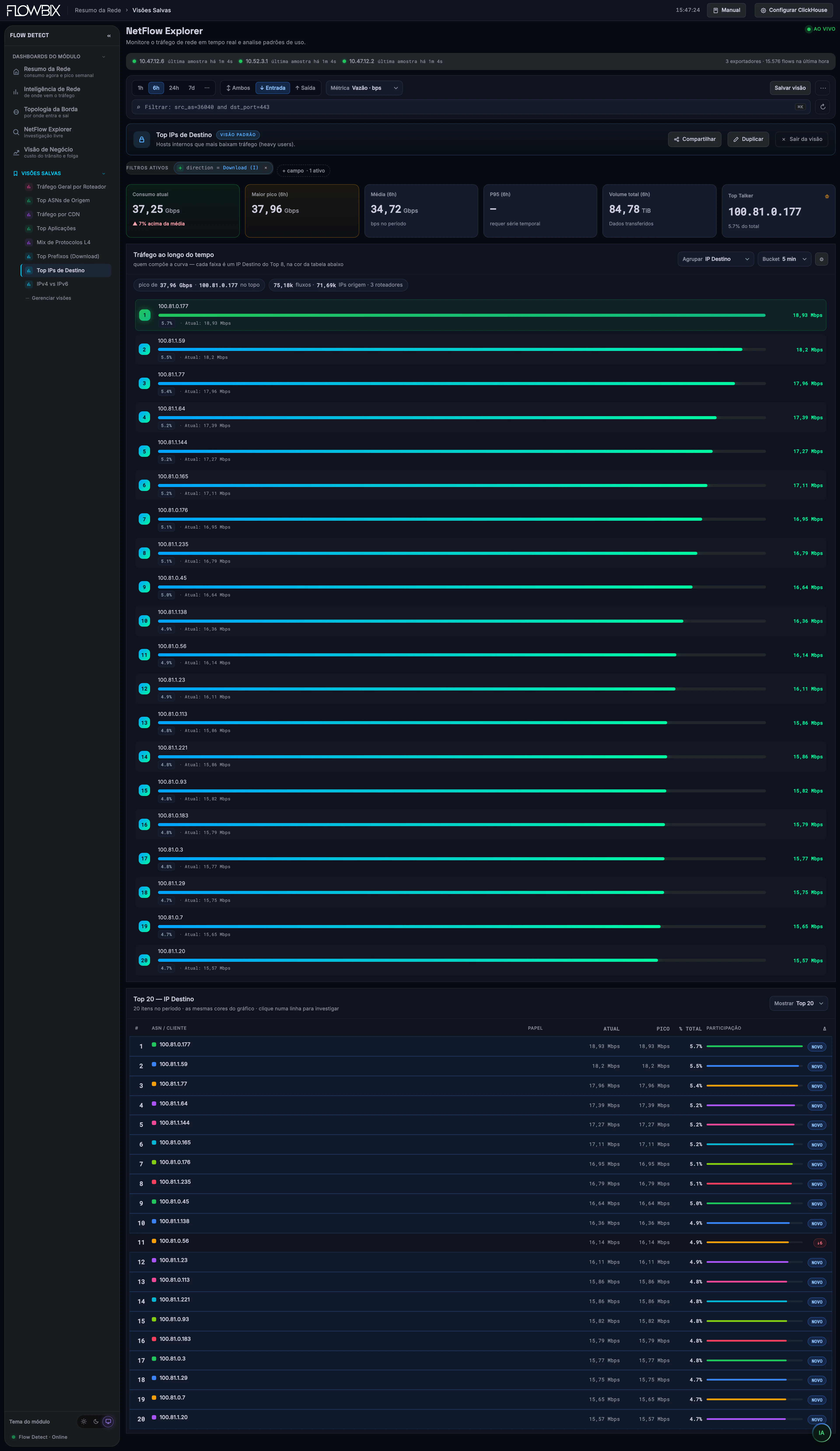 Flow Detect · Top IPs de Destino