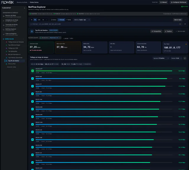 Top IPs de Destino