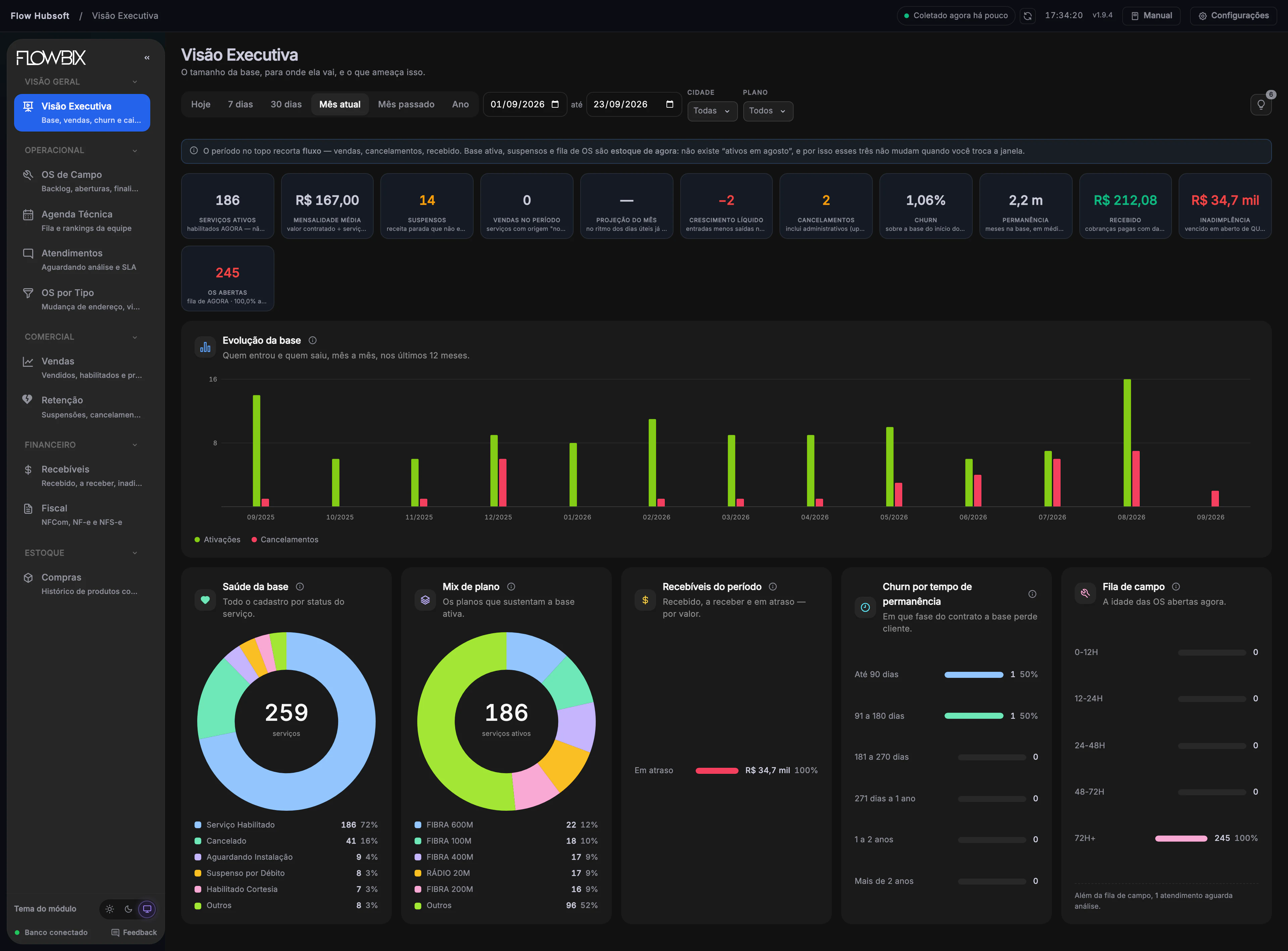 Flow Hubsoft · Visão Executiva