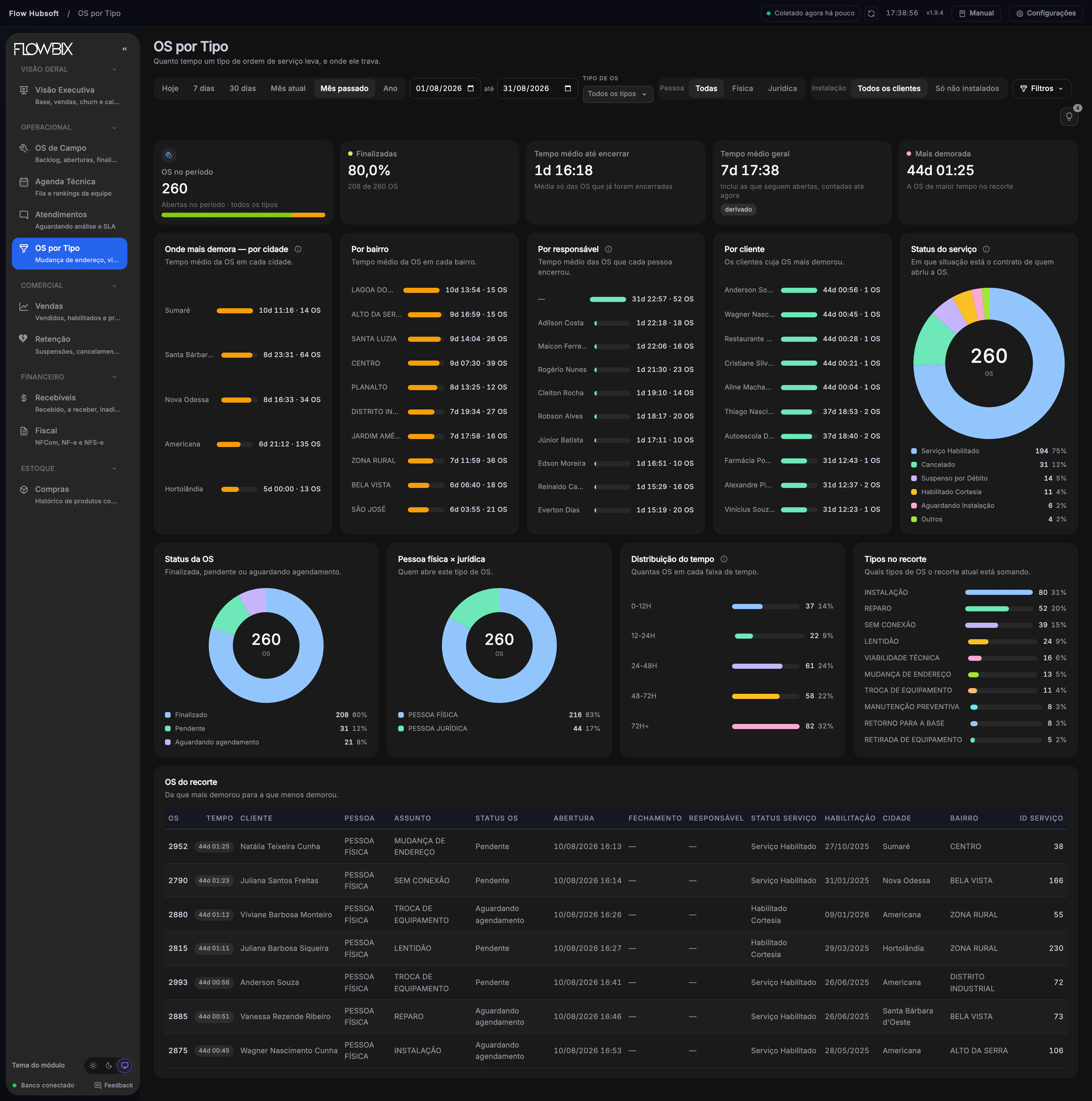 Flow Hubsoft · OS por Tipo