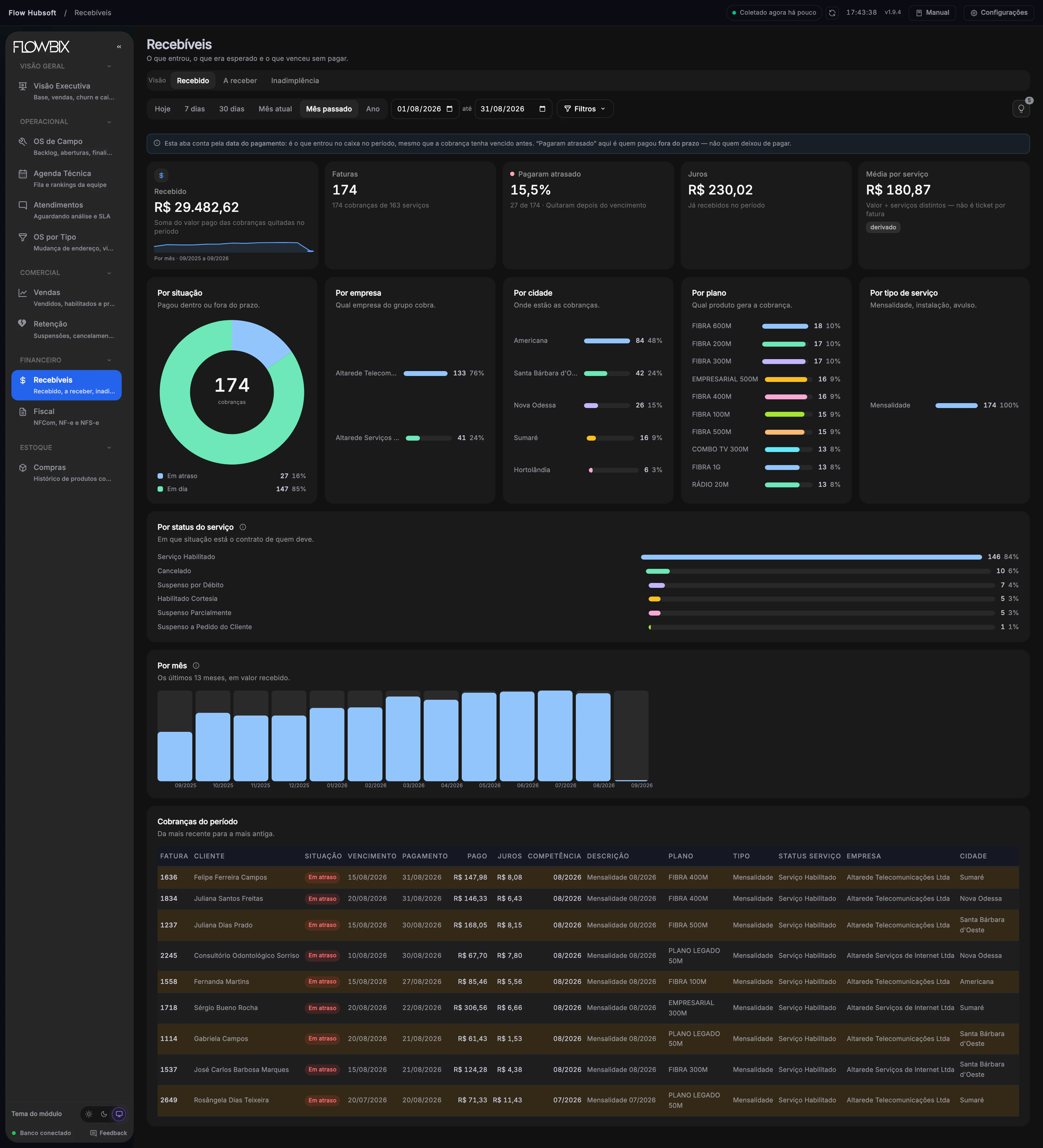 Flow Hubsoft · Recebíveis › Recebido
