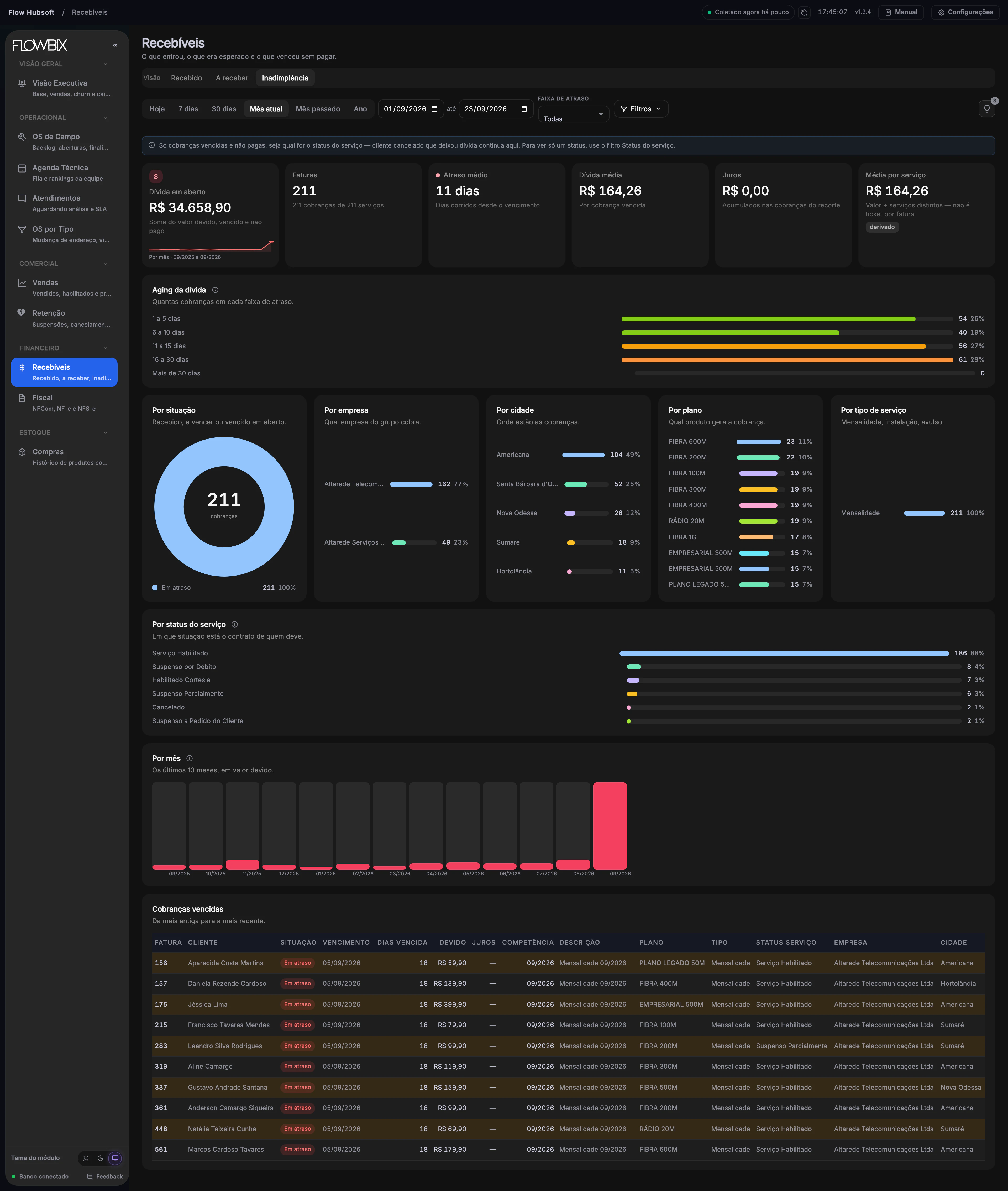 Flow Hubsoft · Recebíveis › Inadimplência