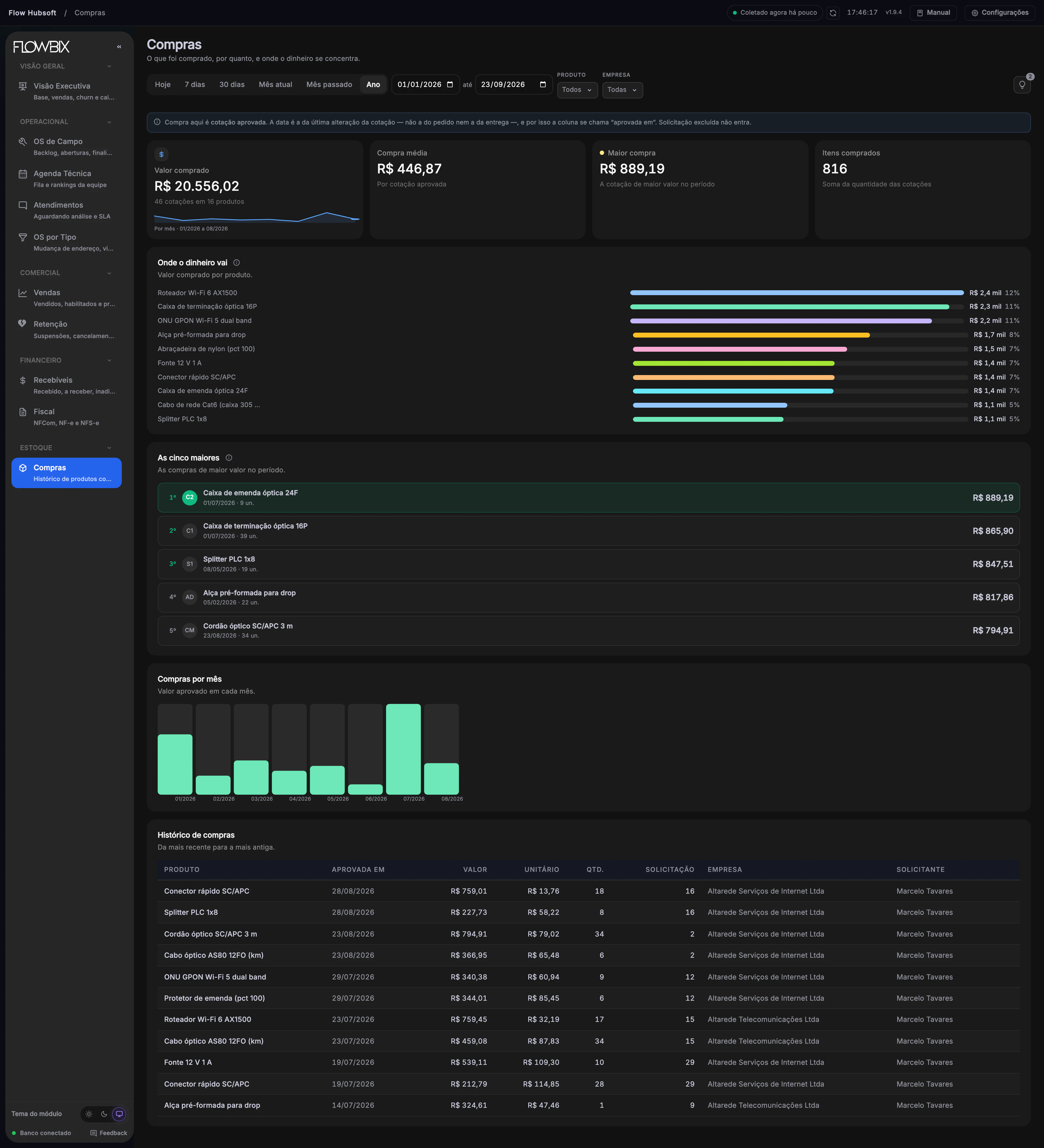 Flow Hubsoft · Compras