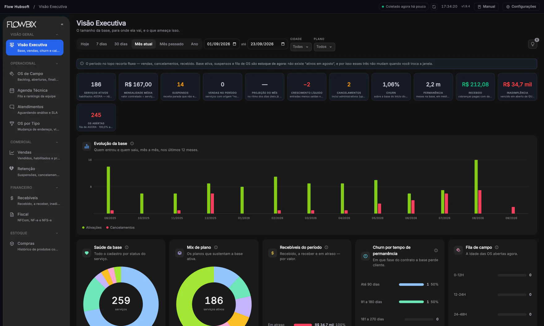 Flow Hubsoft · Visão Executiva