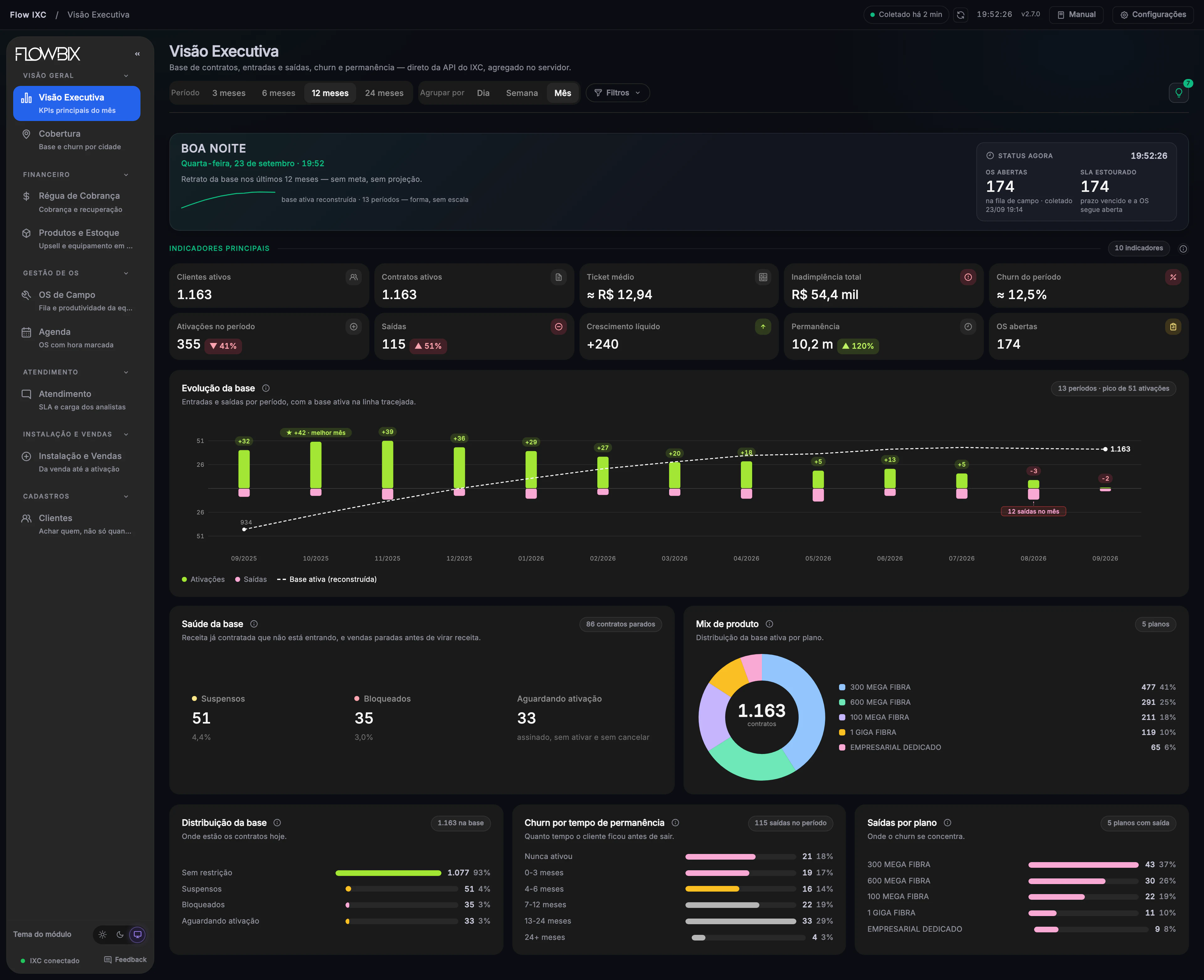 Flow IXC · Visão Executiva