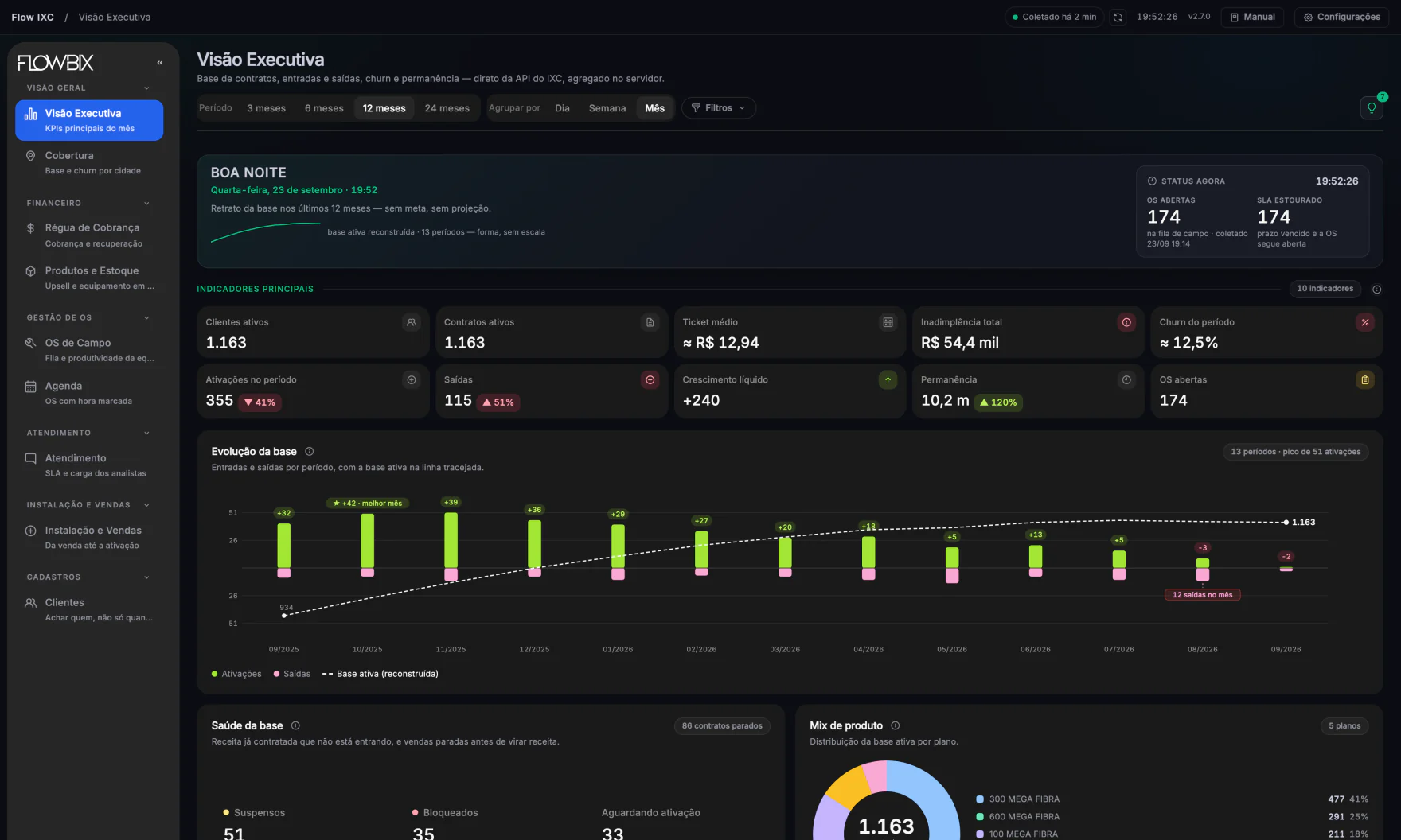 Flow IXC · Visão Executiva