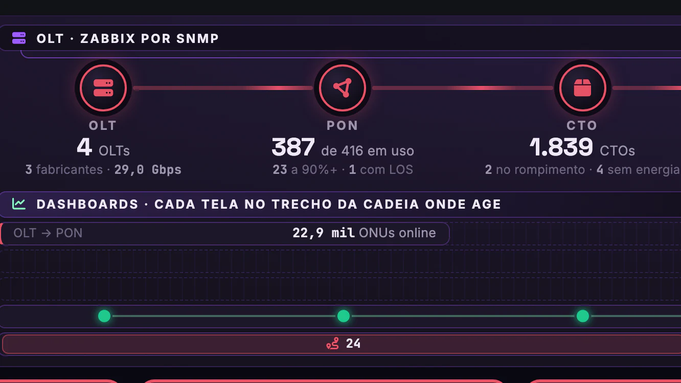 OLT, ONU, Roteador e Wi-Fi do Assinante · Menu · OLT, PON e CTO · pelo Zabbix