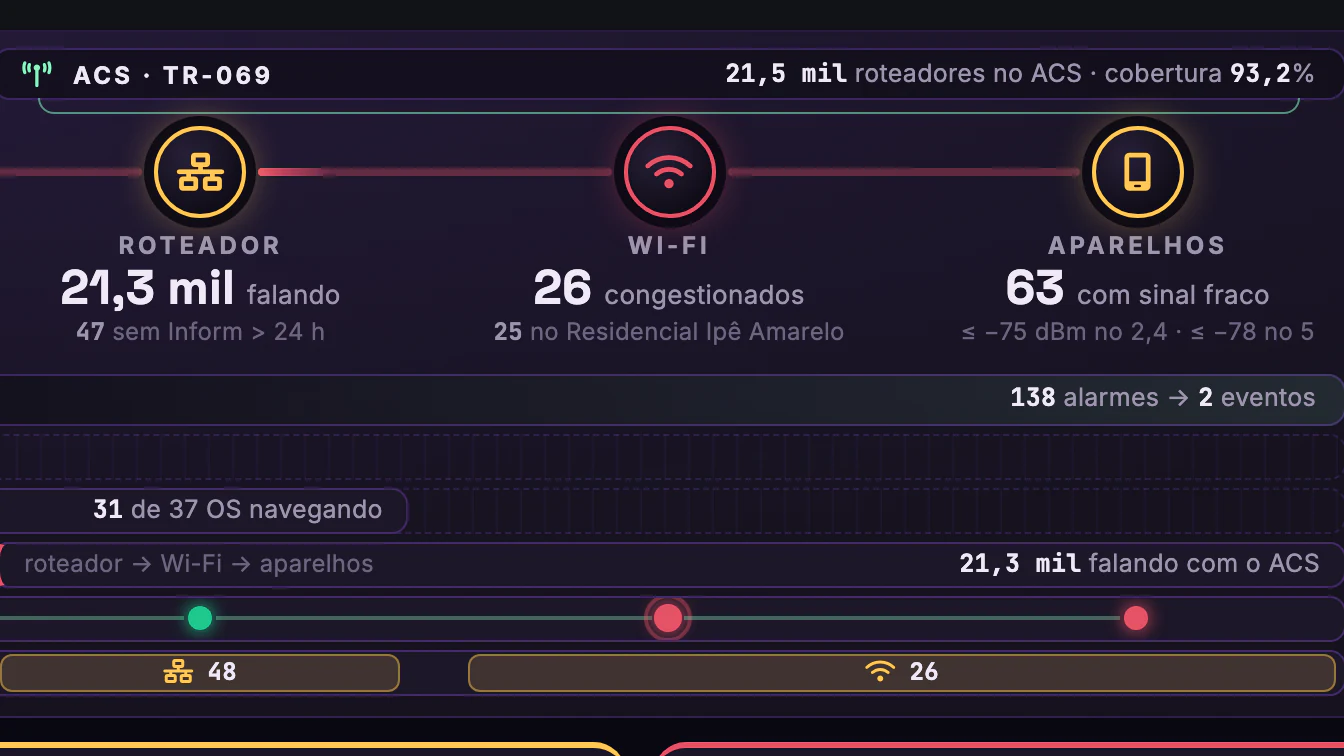 OLT, ONU, Roteador e Wi-Fi do Assinante · Menu · Roteador, Wi-Fi e aparelhos · ACS