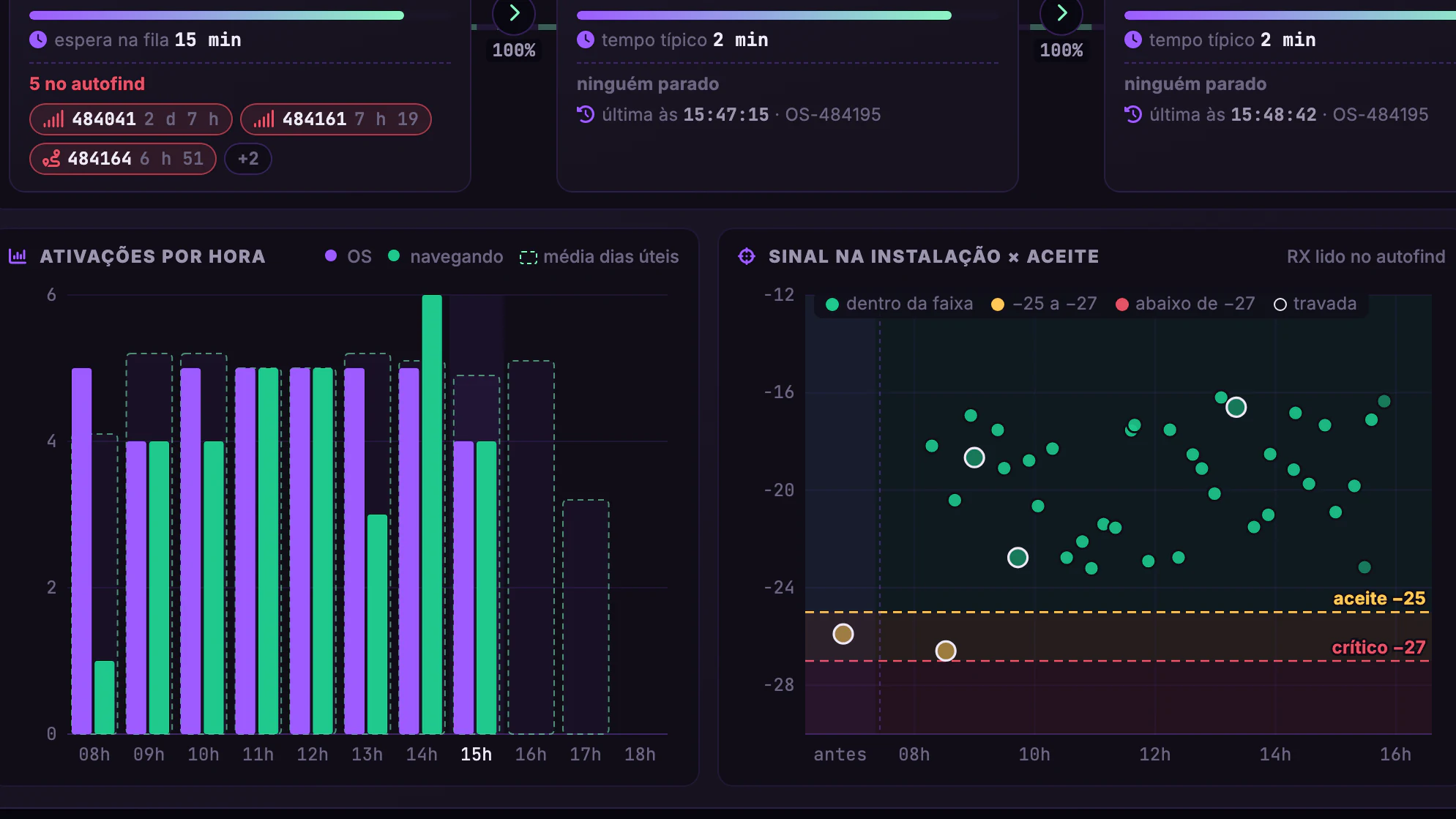 OLT, ONU, Roteador e Wi-Fi do Assinante · Provisionamento · Ritmo por hora e RX × aceite