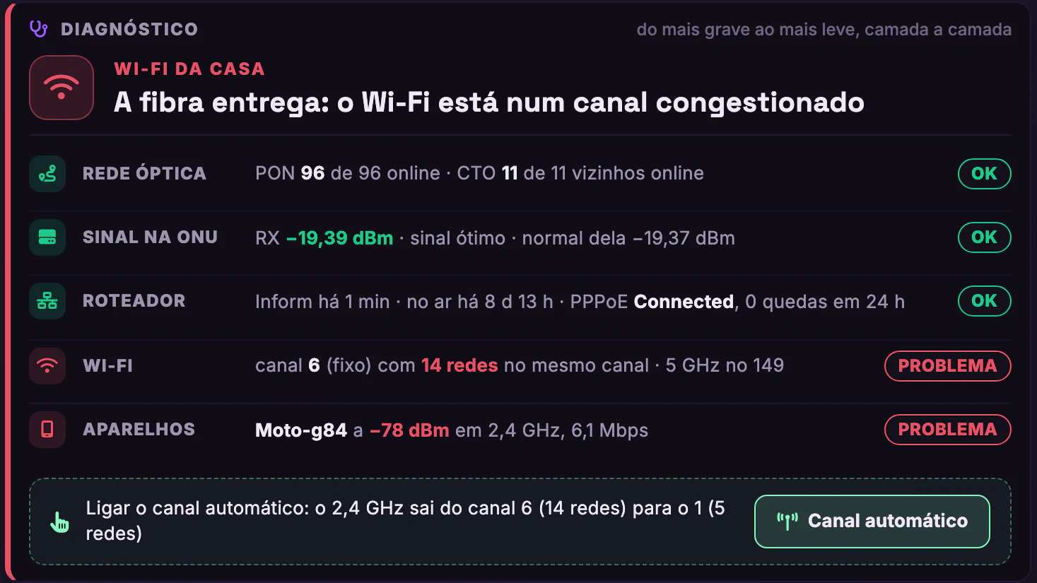 OLT, ONU, Roteador e Wi-Fi do Assinante · Assinante · Diagnóstico camada a camada