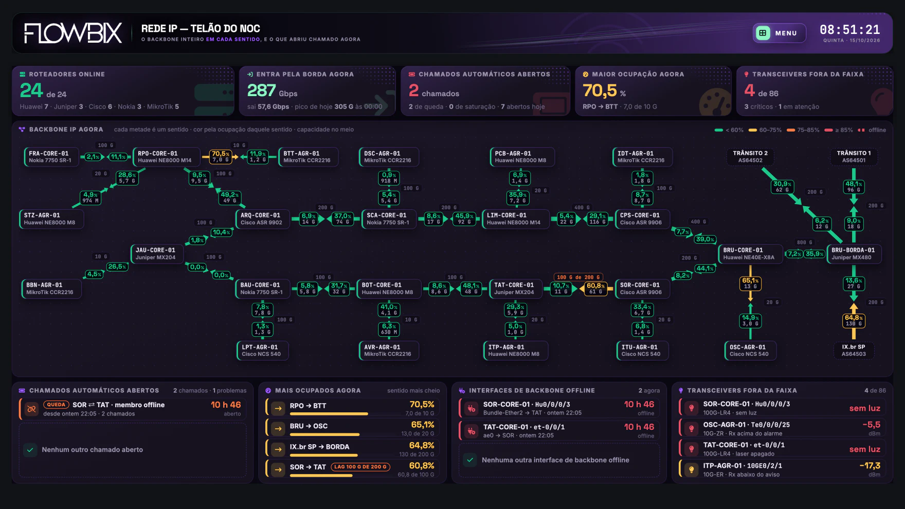 DWDM, PoPs e Backbone IP · Telão do NOC · Rede IP