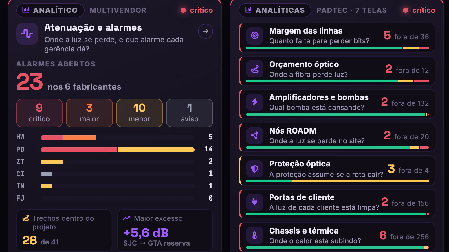 DWDM, PoPs e Backbone IP · Menu da gestão · Alarmes e as 7 telas Padtec