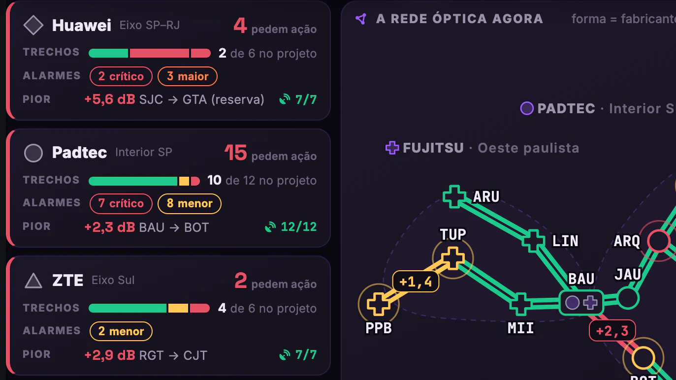 DWDM, PoPs e Backbone IP · Telão multivendor · Huawei, Padtec e ZTE