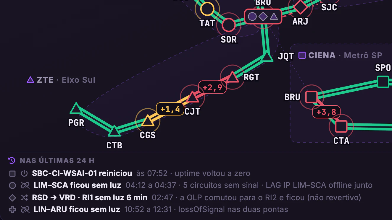 DWDM, PoPs e Backbone IP · Telão multivendor · Eixo Sul, Metrô SP e 24 h