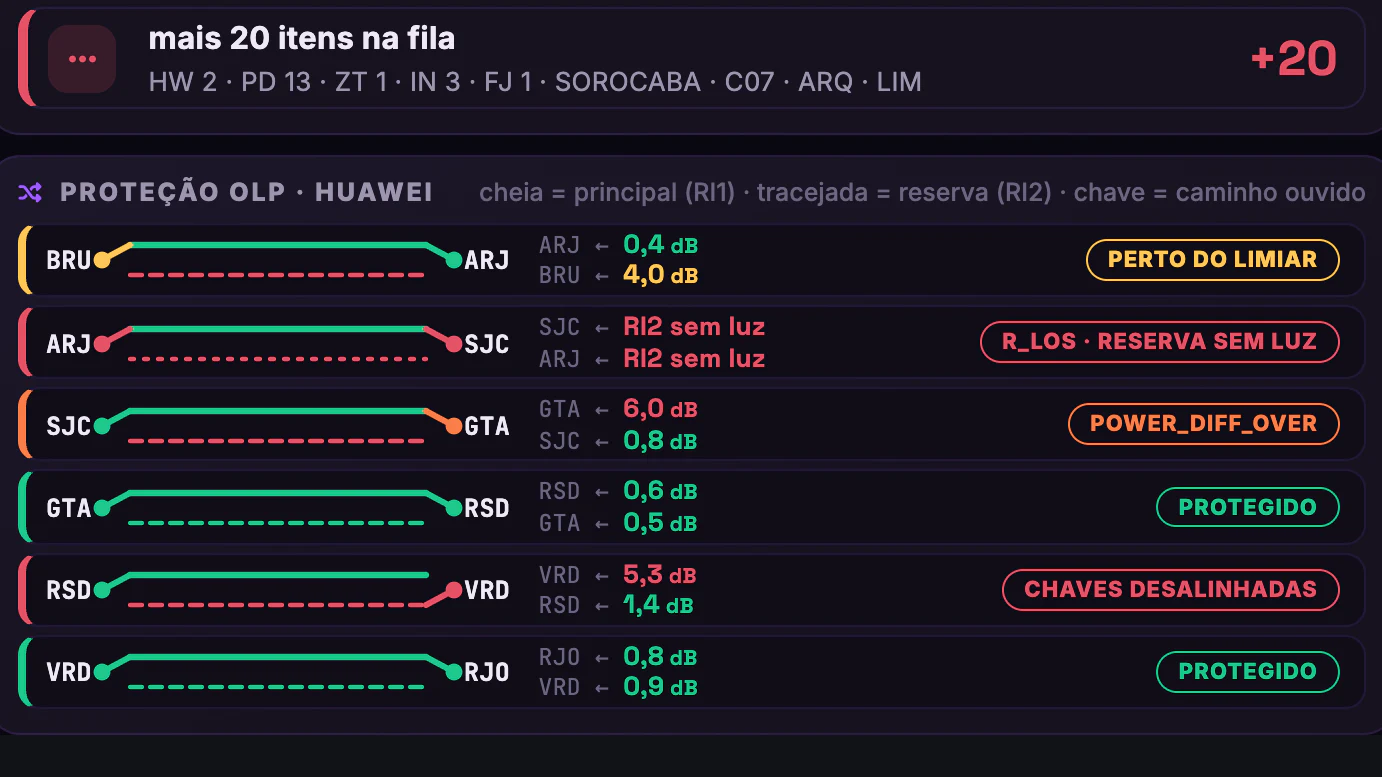 DWDM, PoPs e Backbone IP · Telão multivendor · Proteção OLP · Huawei