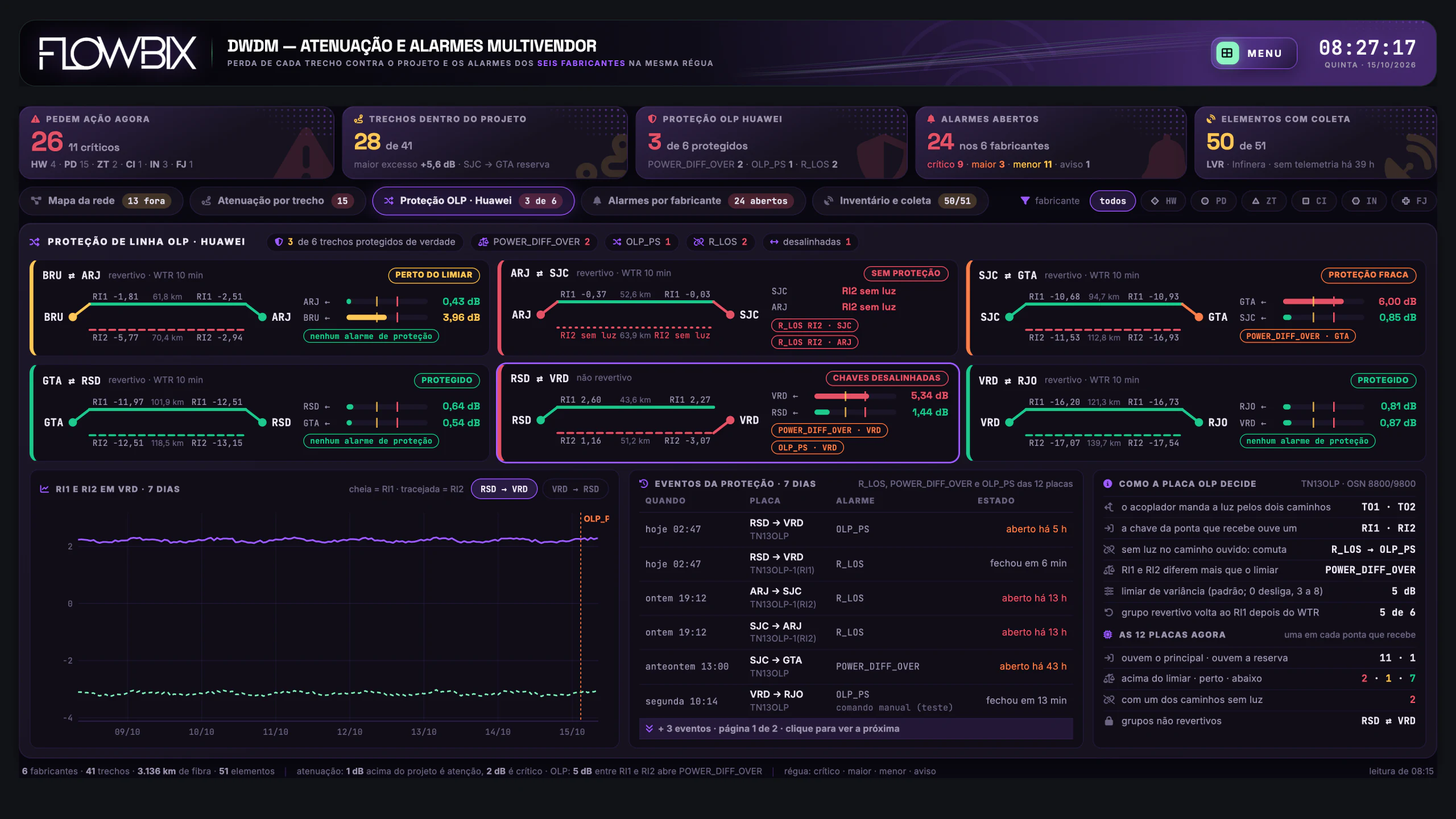 DWDM, PoPs e Backbone IP · Atenuação e alarmes · Proteção OLP · Huawei
