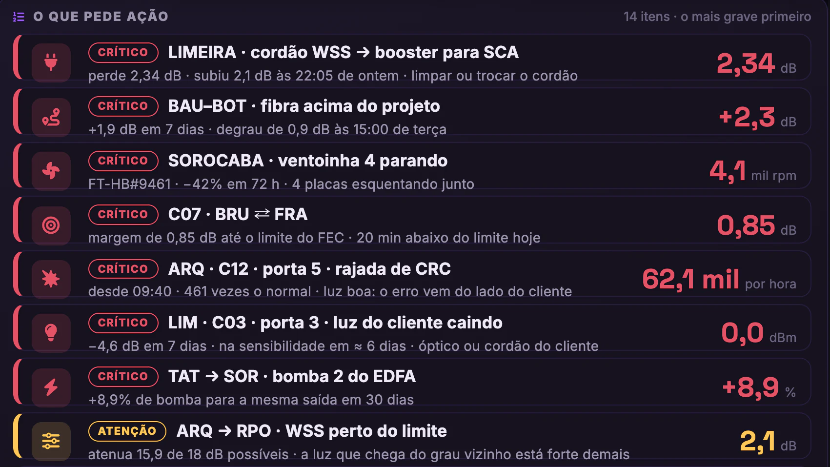 DWDM, PoPs e Backbone IP · Telão do NOC · Padtec · Os 7 críticos da fila