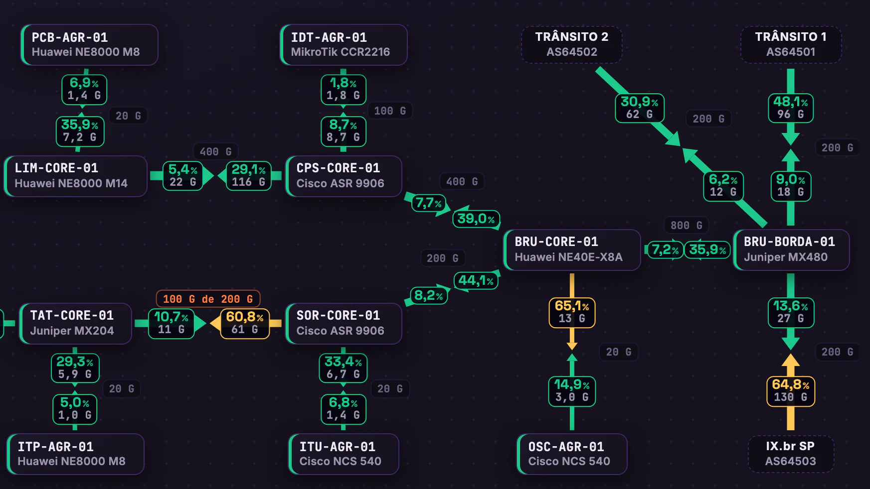DWDM, PoPs e Backbone IP · Telão do NOC · Rede IP · Borda, trânsitos e IX.br SP