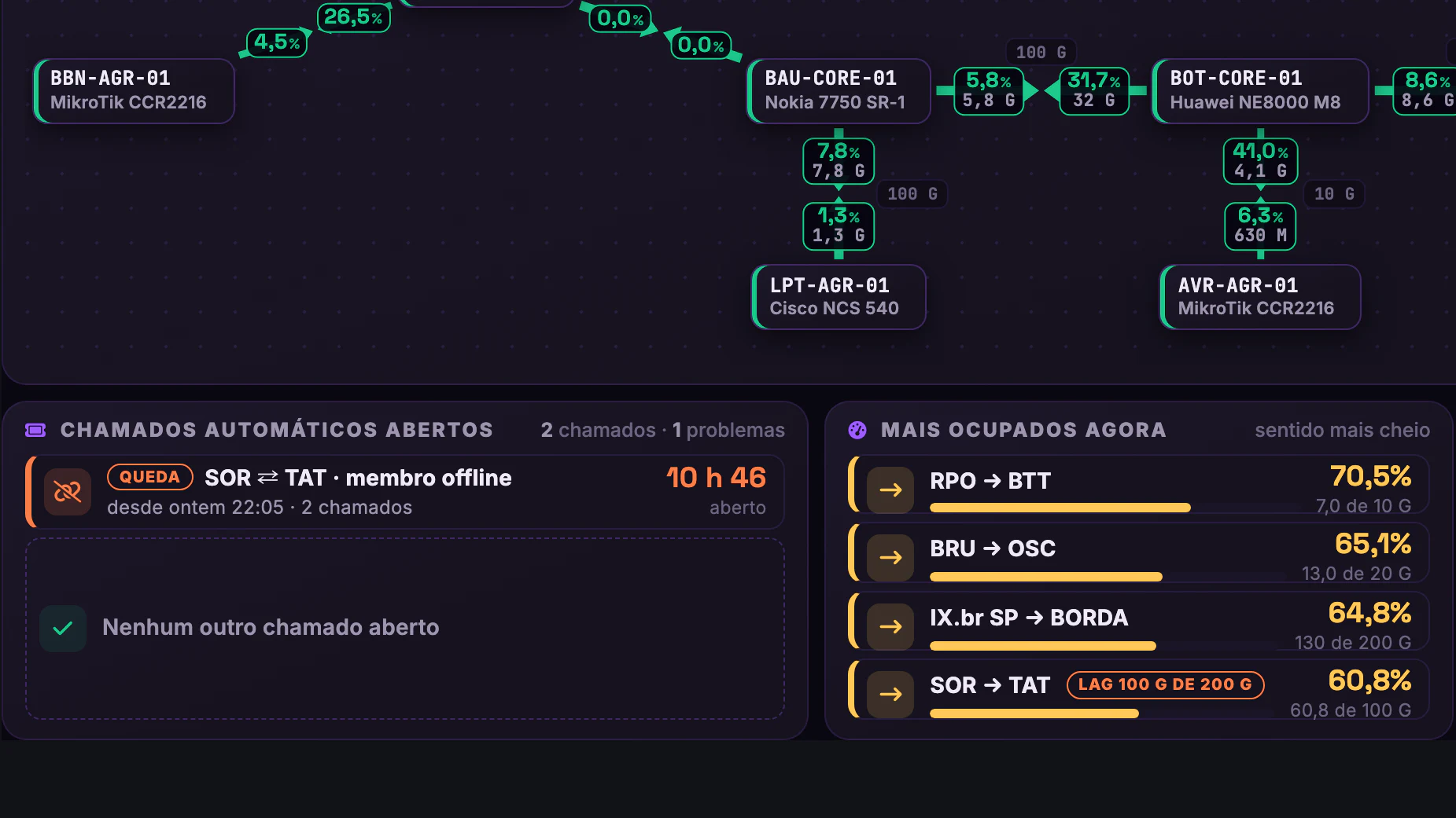 DWDM, PoPs e Backbone IP · Telão do NOC · Rede IP · Chamados e mais ocupados