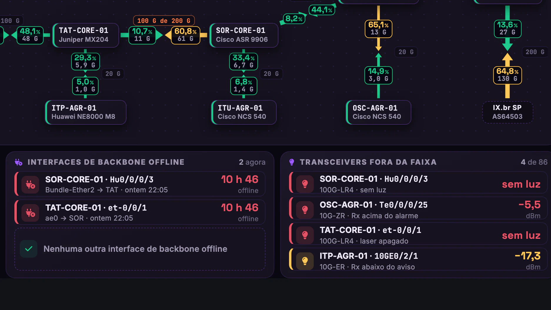 DWDM, PoPs e Backbone IP · Telão do NOC · Rede IP · Interfaces offline e transceivers