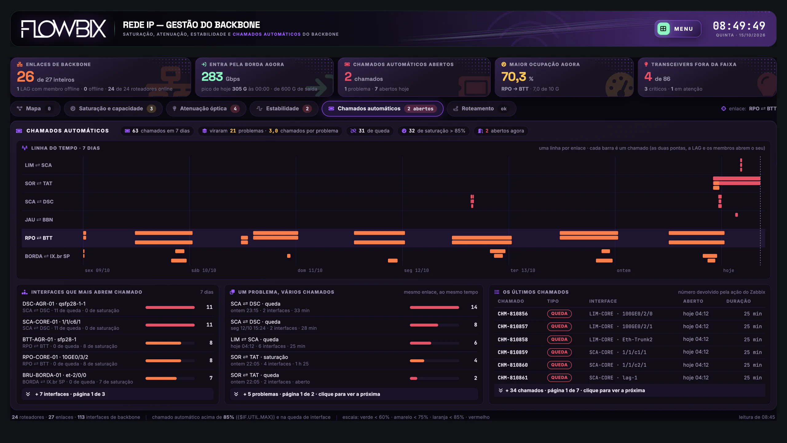 DWDM, PoPs e Backbone IP · Gestão do backbone · Chamados automáticos