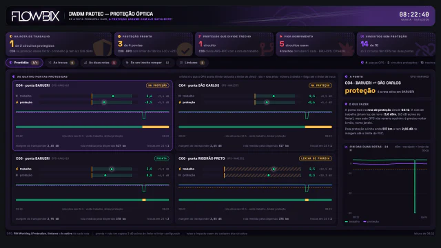 DWDM Padtec · Proteção óptica