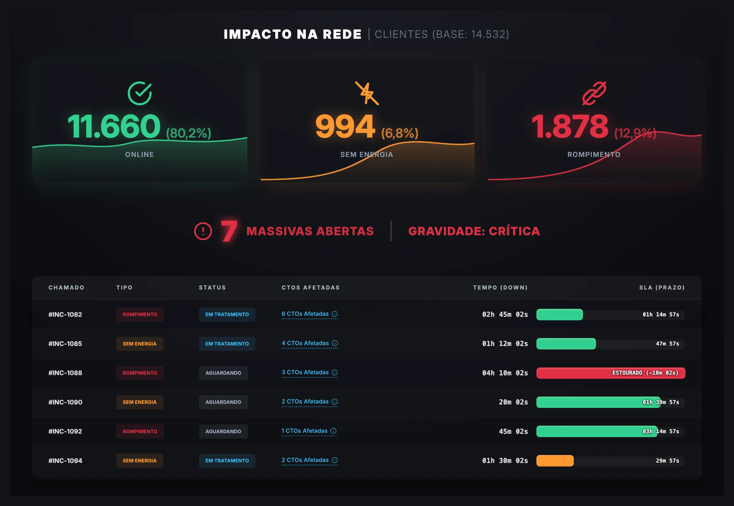 Impacto na Rede