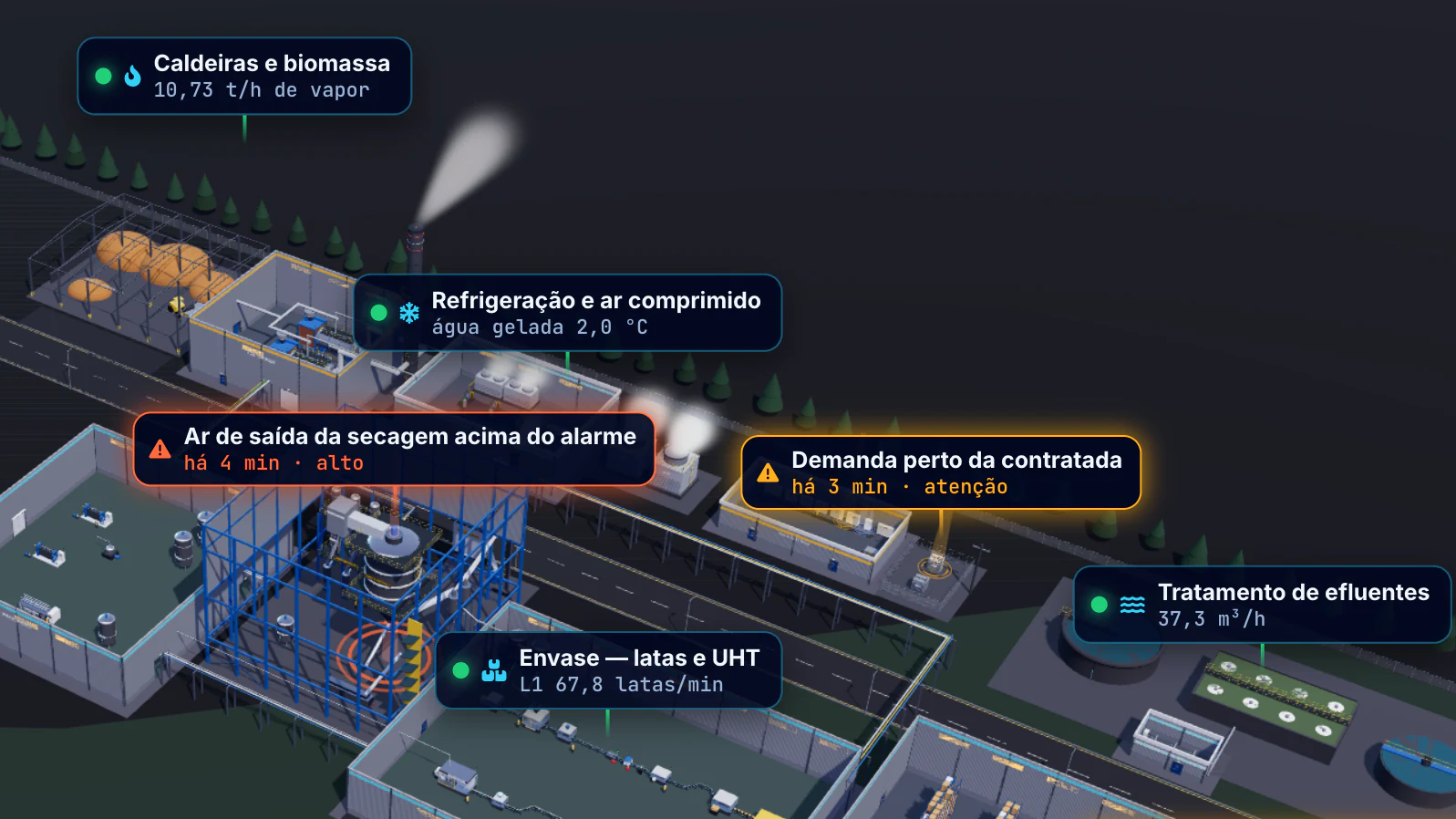 Indústria Alimentícia · Visão geral da planta · A secagem em alarme e a demanda