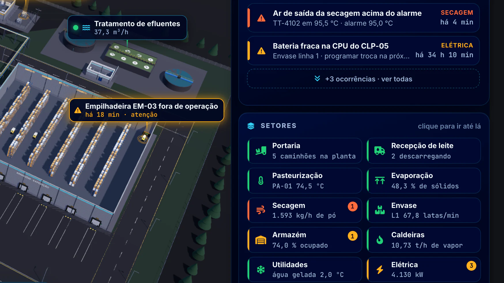 Indústria Alimentícia · Visão geral da planta · Ocorrências e setores