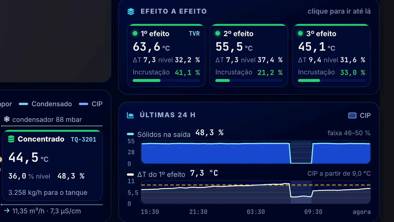 Indústria Alimentícia · Evaporação · Efeito a efeito e 24 horas