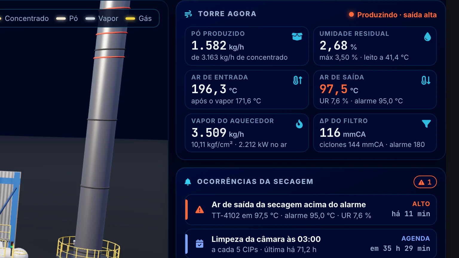 Indústria Alimentícia · Torre de secagem · Torre agora e as ocorrências