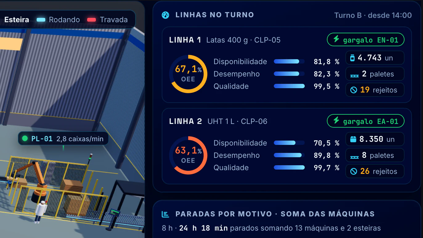 Indústria Alimentícia · Envase e esteiras · Linhas no turno