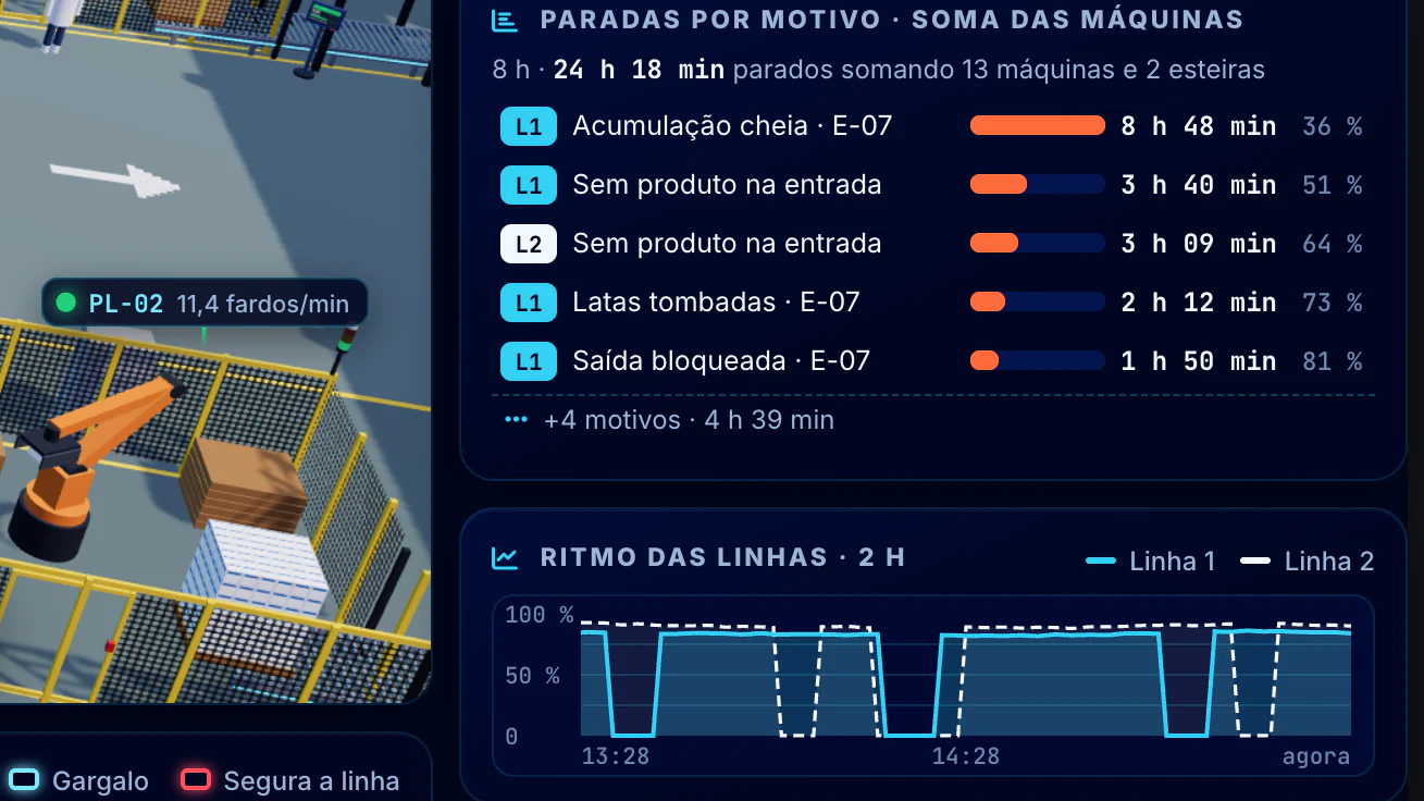 Indústria Alimentícia · Envase e esteiras · Paradas por motivo e ritmo