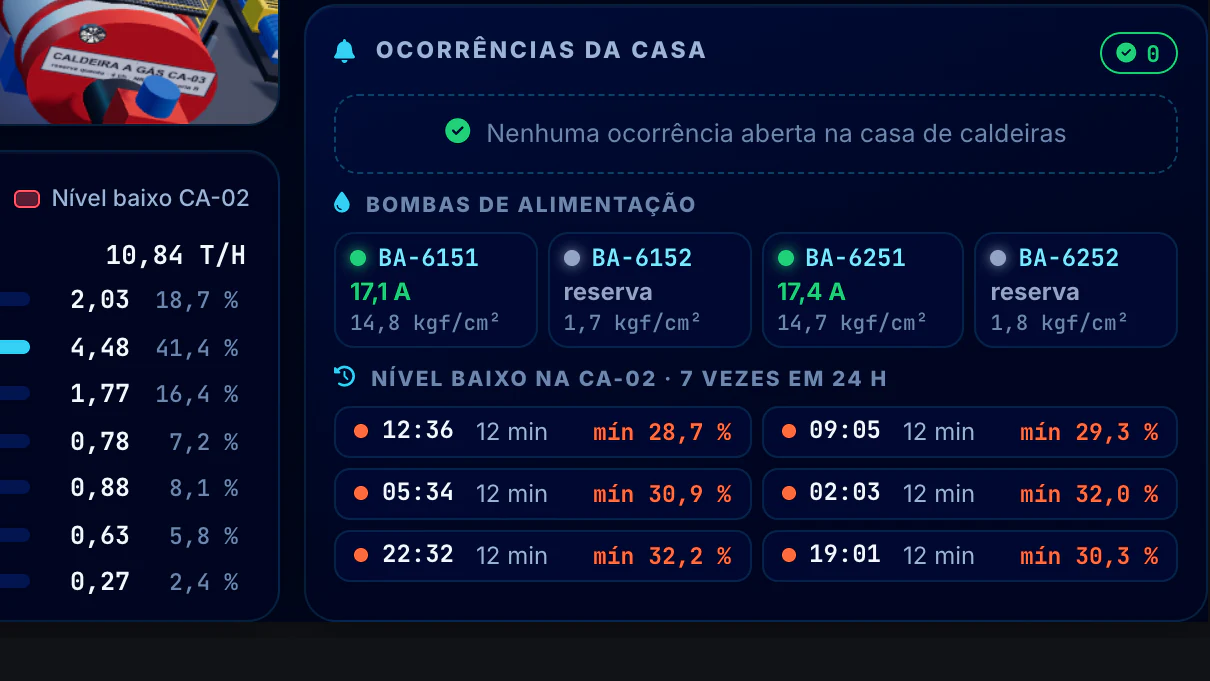 Indústria Alimentícia · Casa de caldeiras · Ocorrências, bombas e nível baixo