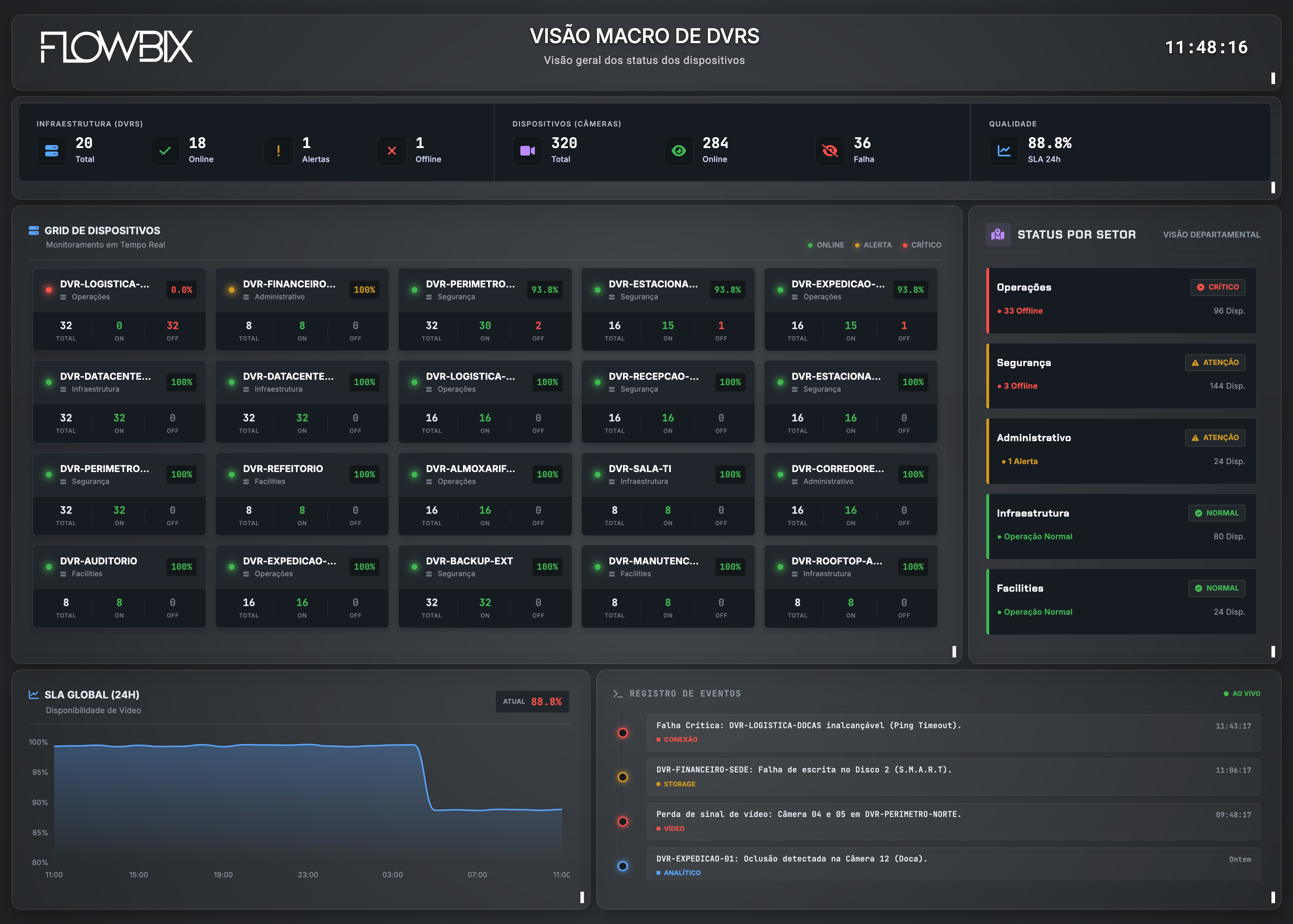Visão Macro de DVRs — visão geral consolidada do status dos dispositivos: grid de DVRs, status por setor, SLA global 24h e registro de eventos