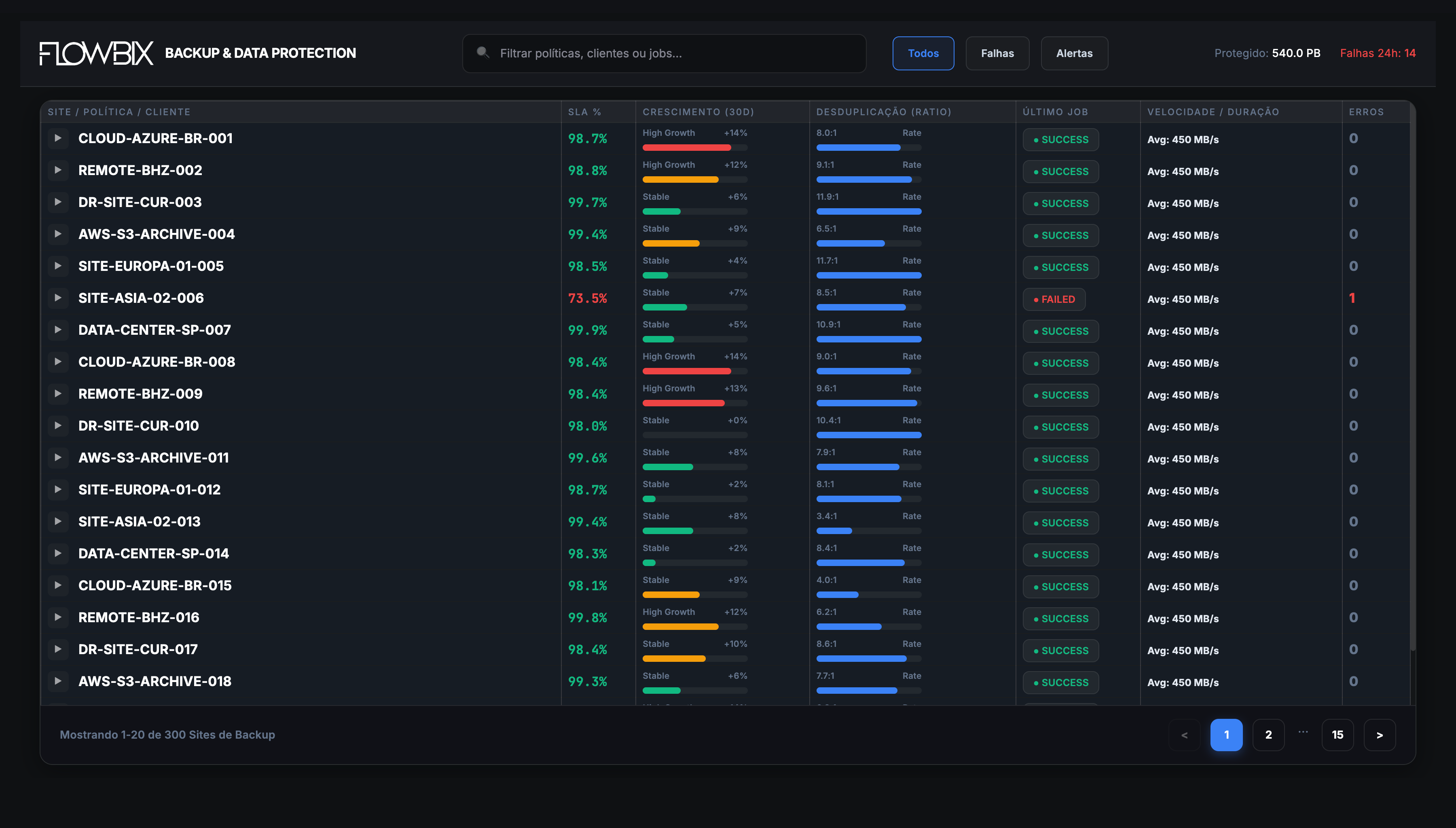 Backup & Data Protection — 300 sites de backup, SLA, crescimento, desduplicação e último job