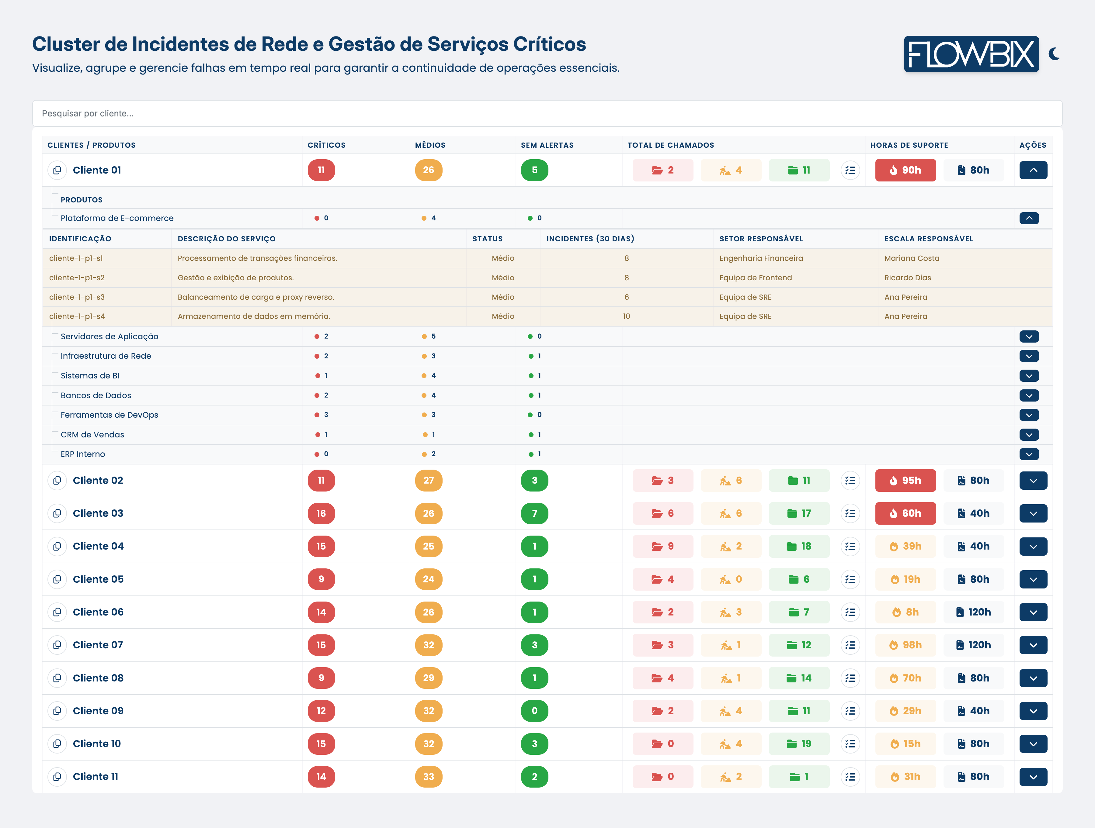 Cluster de Incidentes — drill-down de cliente com produtos, serviços e responsáveis