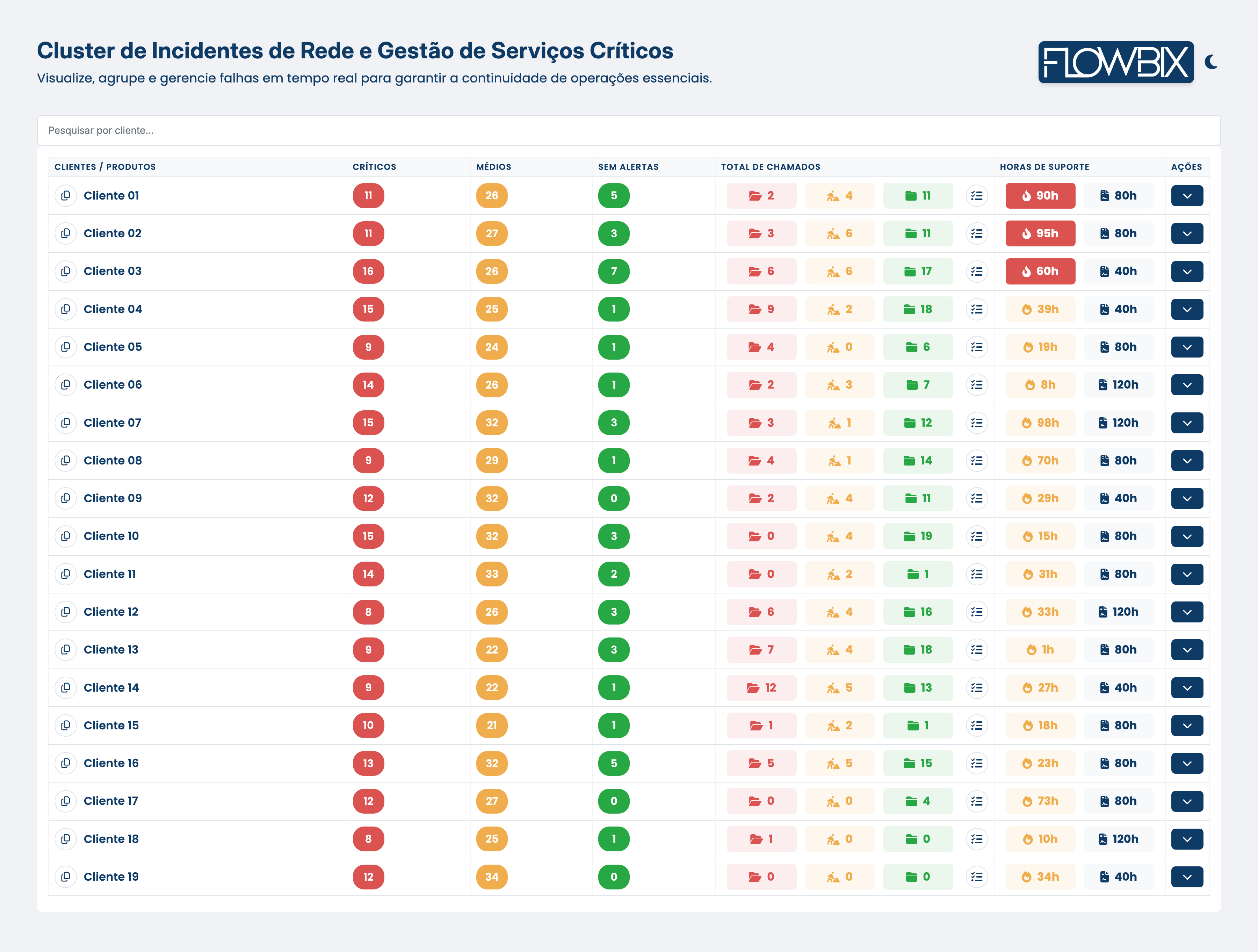 Cluster de Incidentes de Rede e Gestão de Serviços Críticos — visão por cliente