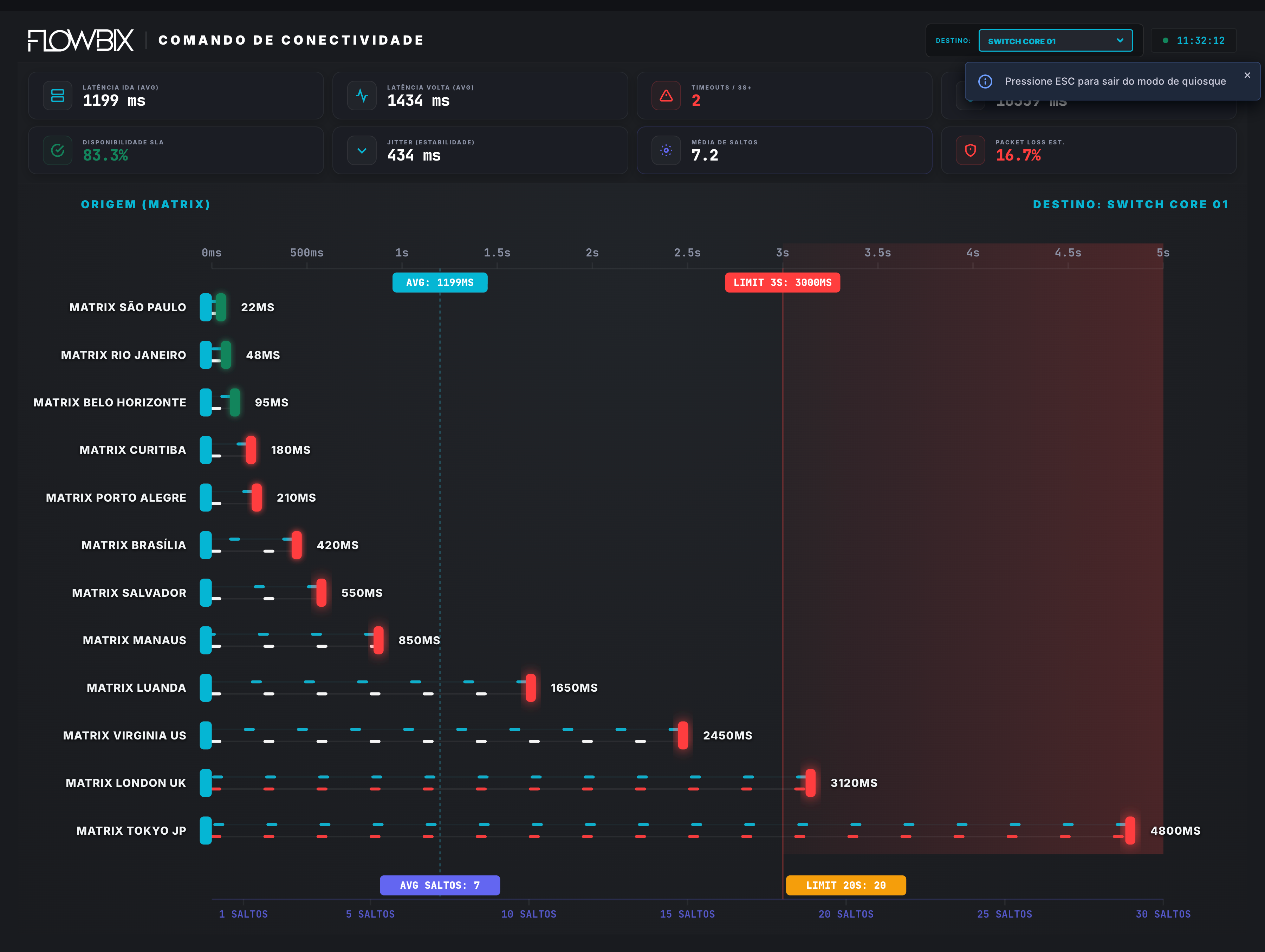 Comando de Conectividade — Origem Matrix · latência, jitter, saltos, packet loss e SLA por filial até o Switch Core 01