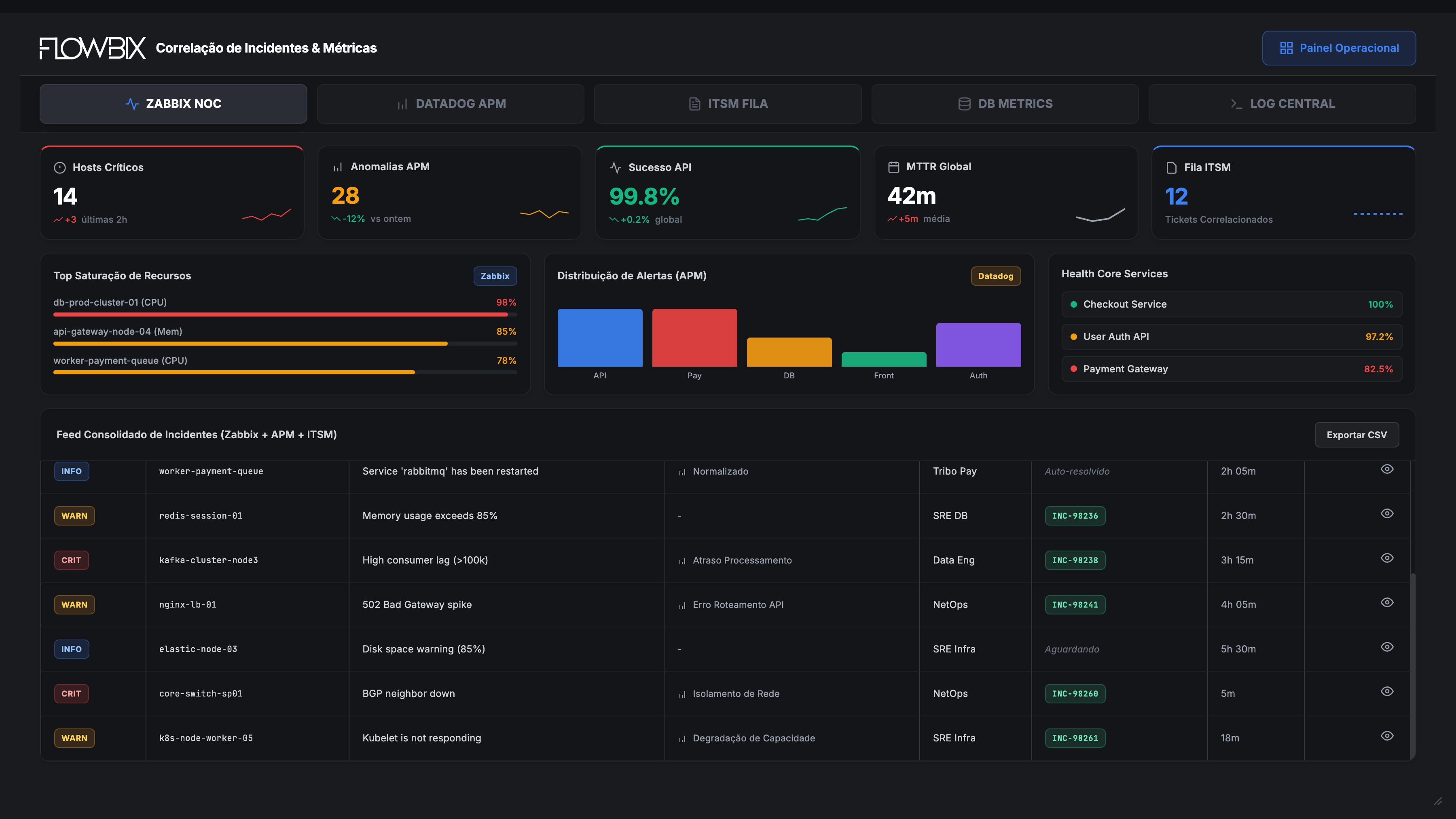 Correlação de Incidentes & Métricas — visão Zabbix NOC