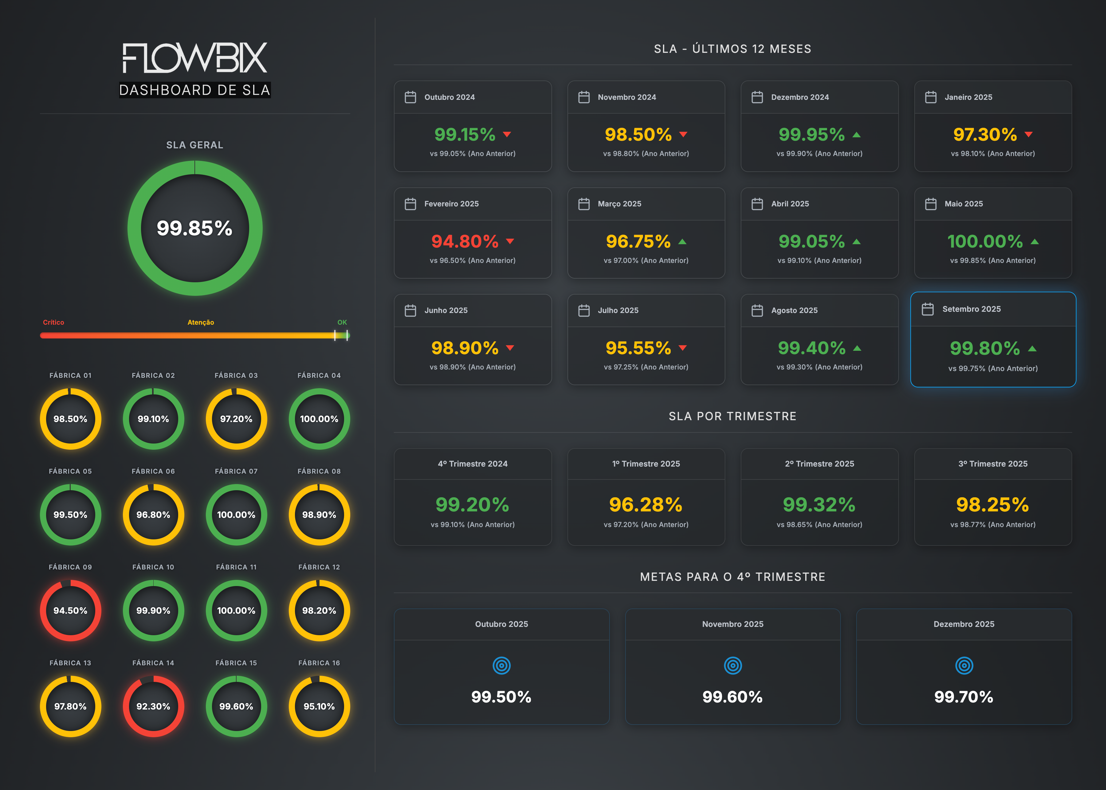 Dashboard de SLA — SLA geral, histórico de 12 meses, SLA por trimestre, metas para o trimestre vigente e SLA por filial