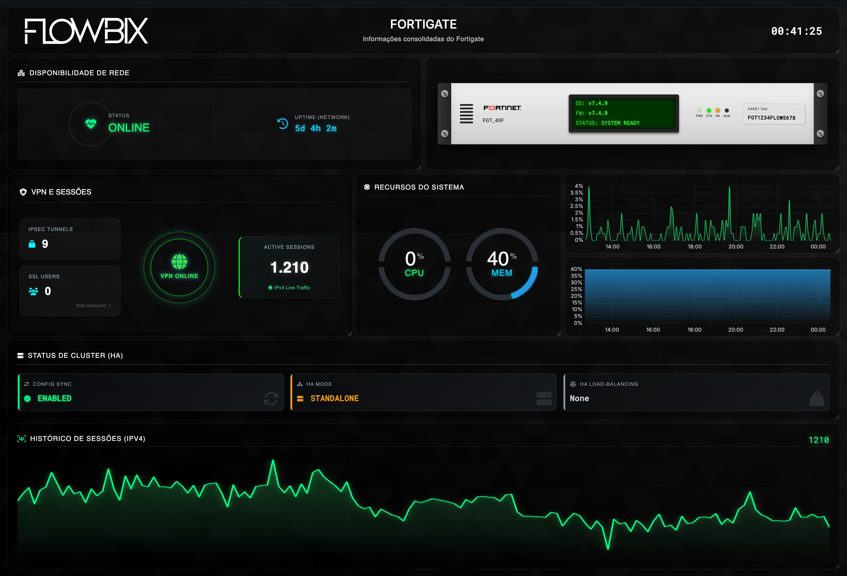 Fortigate Detalhado — informações consolidadas do Fortigate: disponibilidade de rede, VPN & sessões, recursos do sistema (CPU, MEM), status de cluster HA e histórico de sessões IPv4