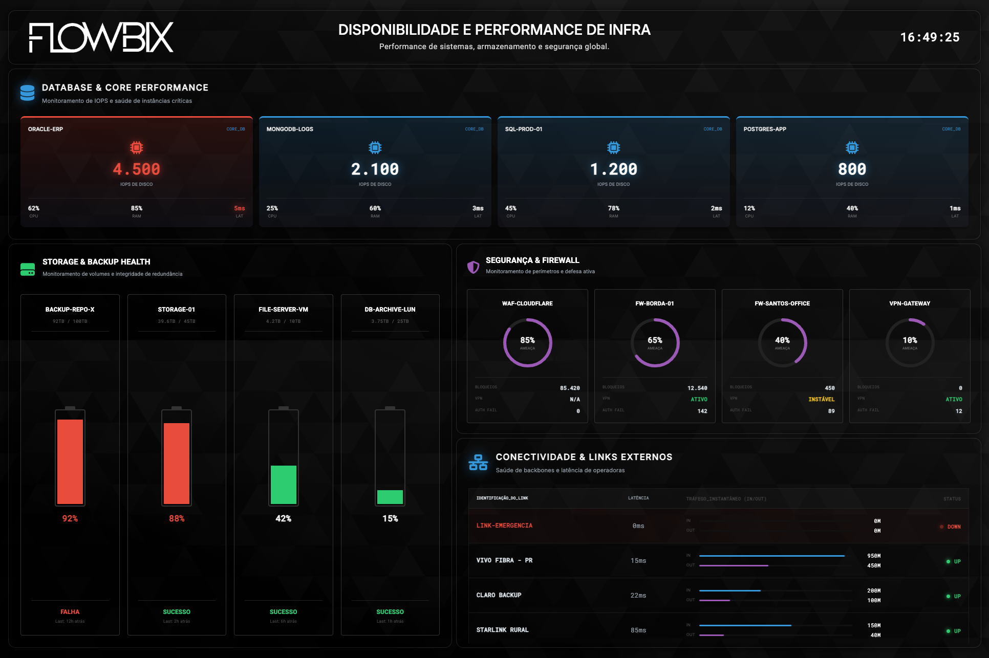 Disponibilidade e Performance de Infra — DB & Core performance, storage & backup, segurança & firewall, conectividade e links externos