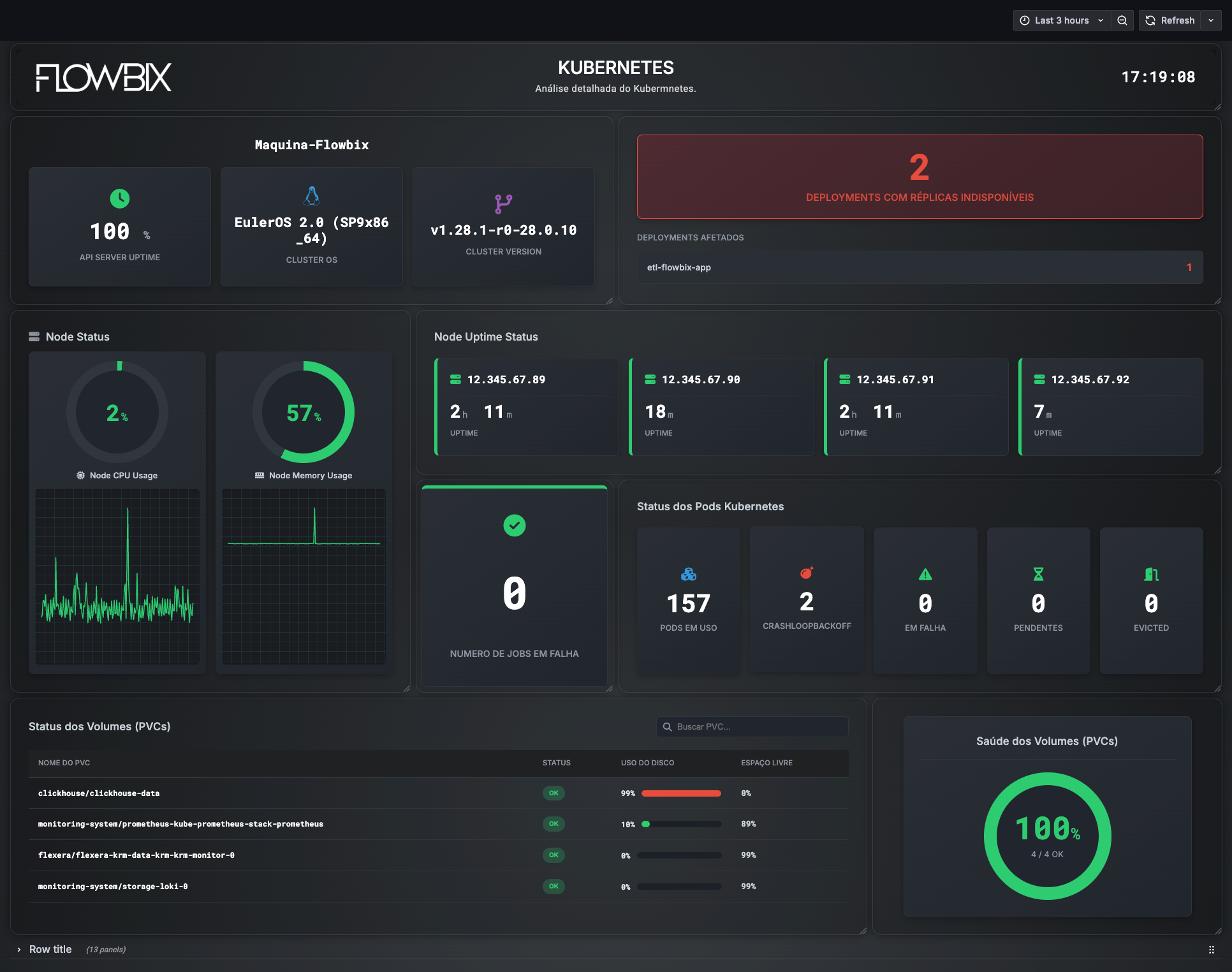 Kubernetes — análise detalhada do cluster K8s: node status, pods, deployments com réplicas insuficientes, status de volumes PVCs e saúde geral