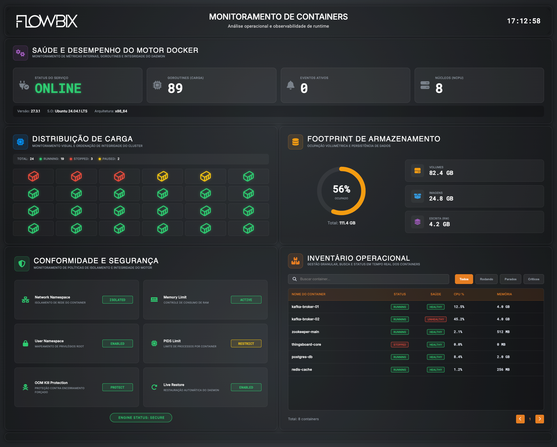 Monitoramento de Containers — saúde e desempenho do motor Docker: distribuição de carga, footprint de armazenamento, conformidade & segurança, inventário operacional